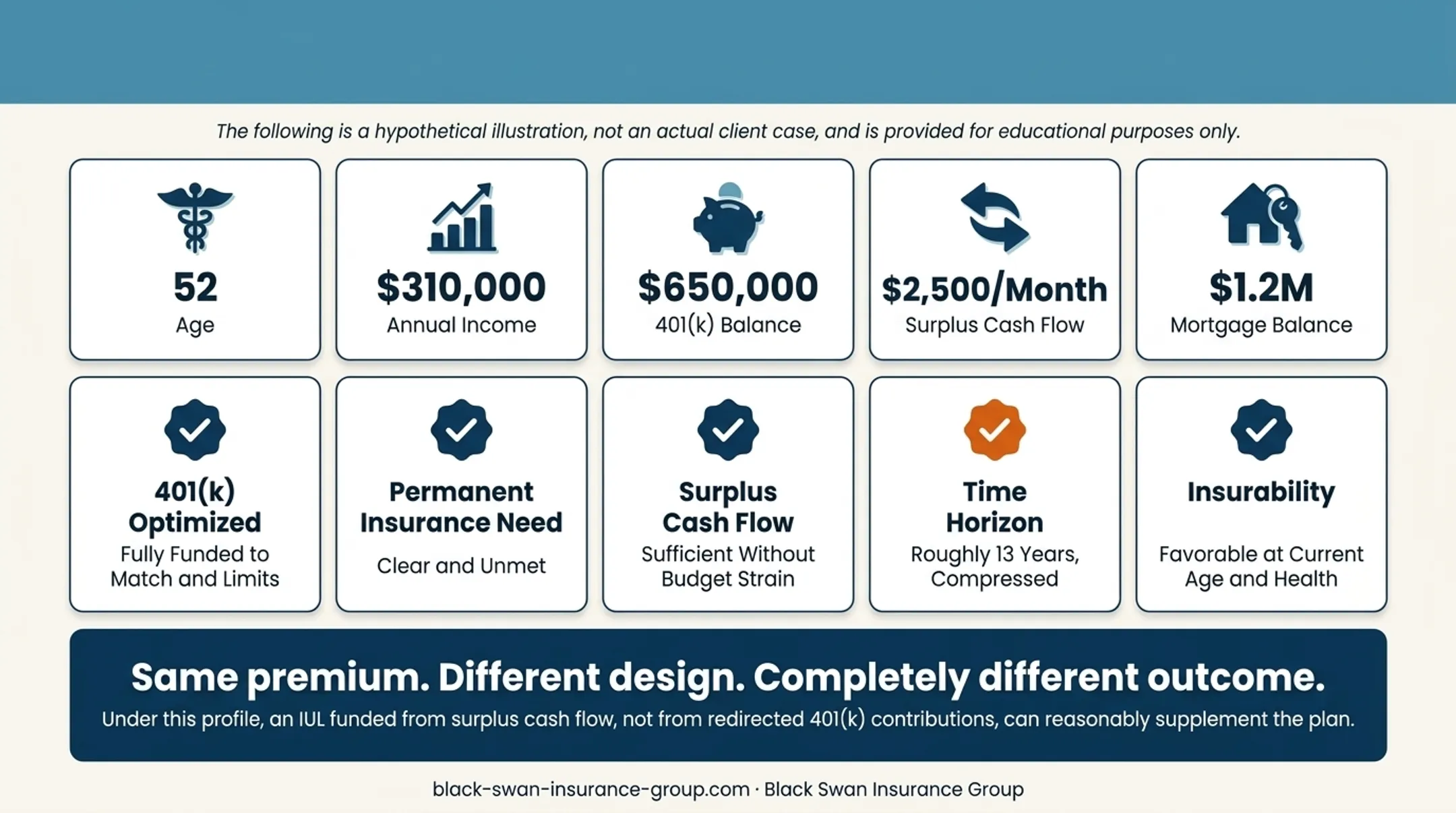 Hypothetical physician financial profile supporting IUL evaluation