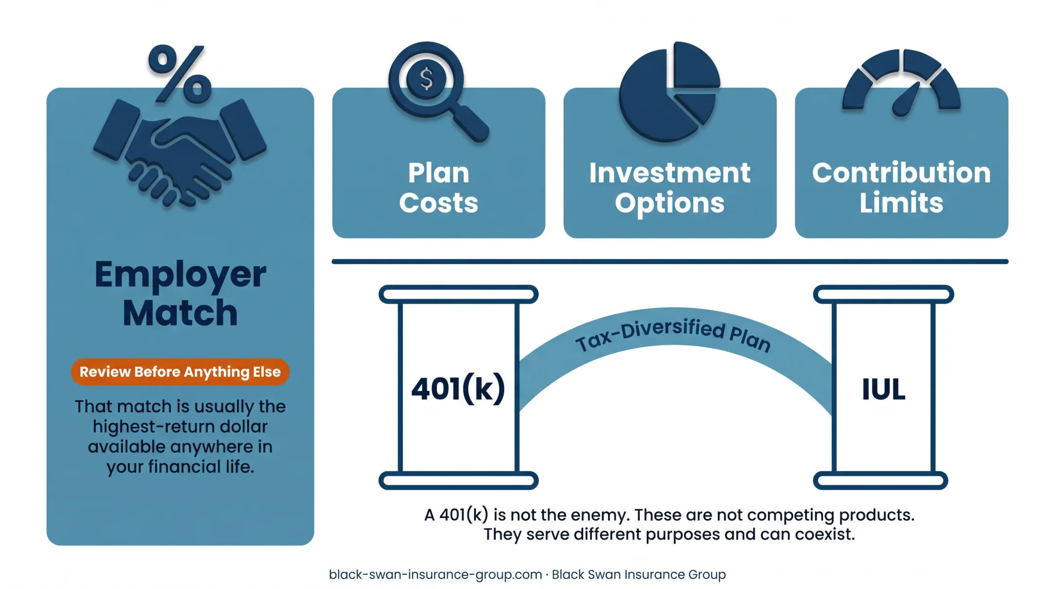IUL Roth IRA and 401k planning priorities comparison