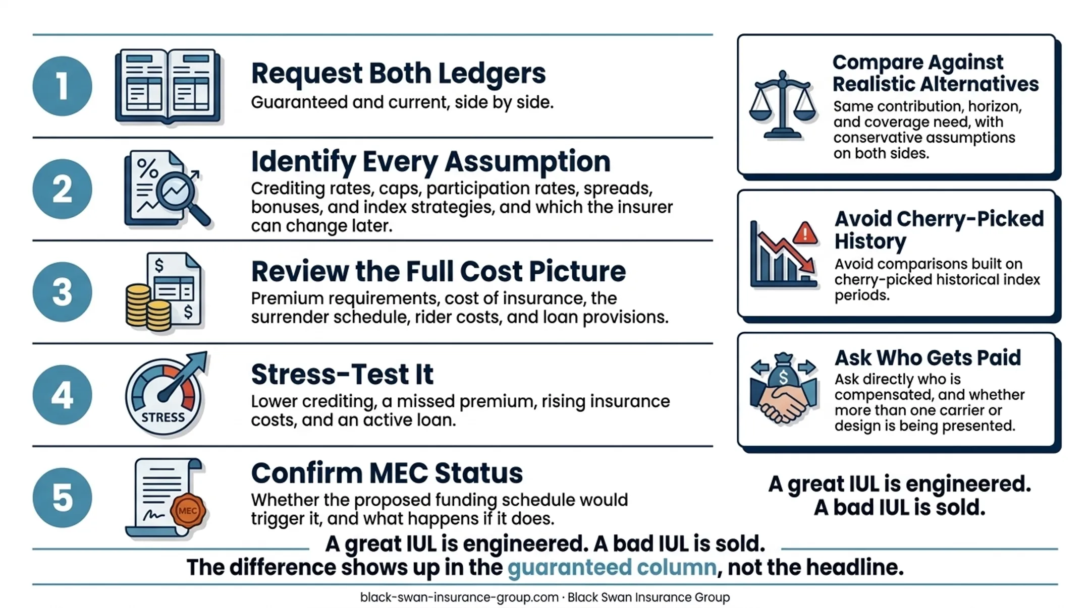 Five-step IUL policy evaluation checklist before purchase