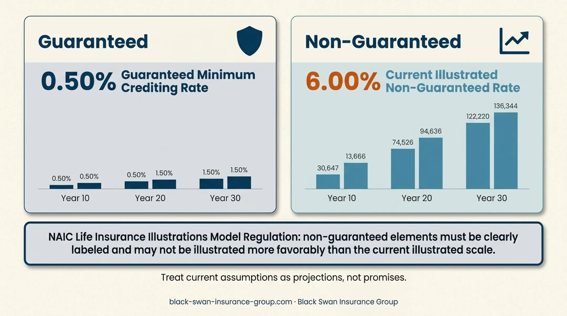 Guaranteed versus non-guaranteed IUL illustration values comparison