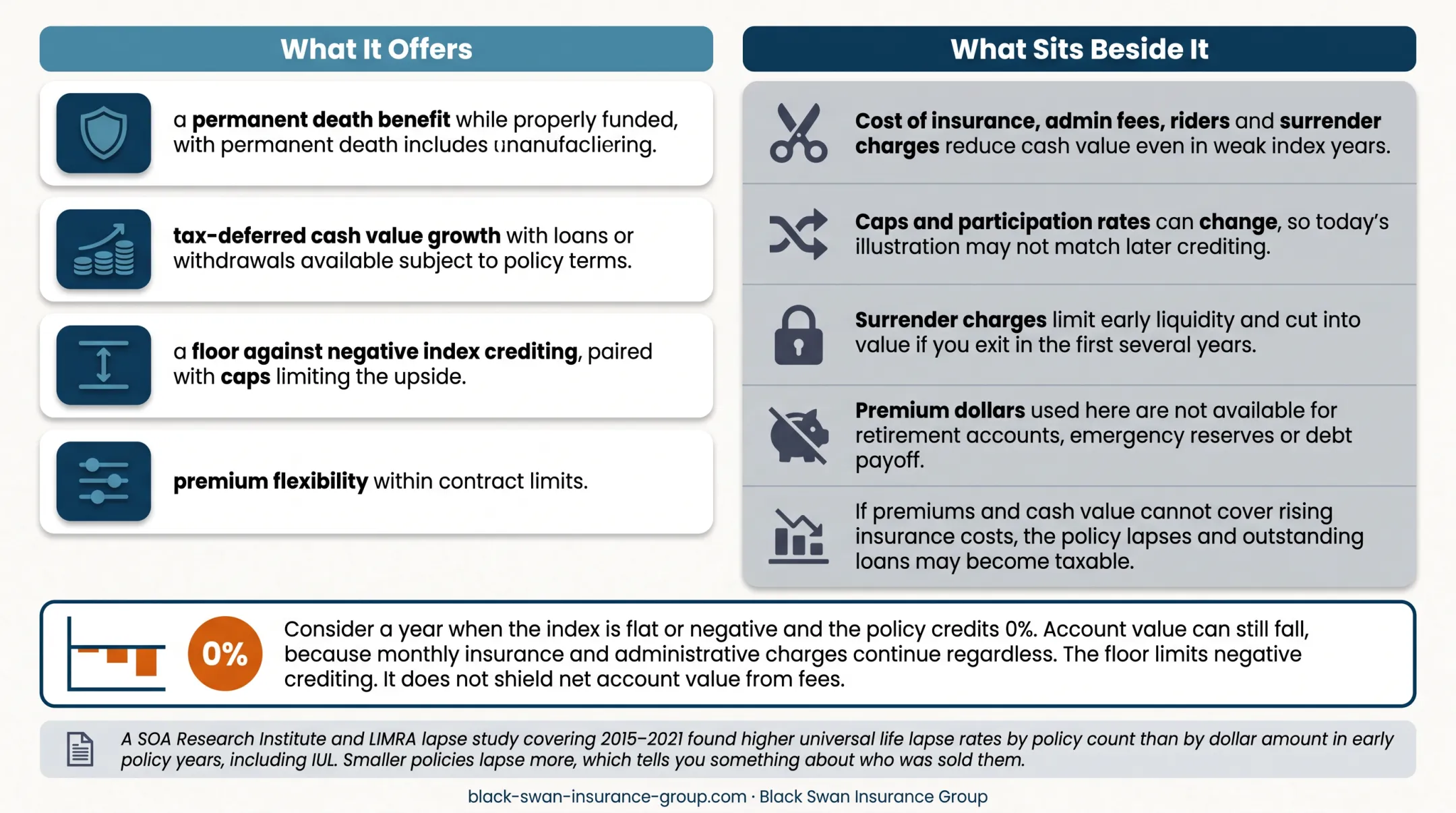 IUL zero crediting floor versus fees reducing account value