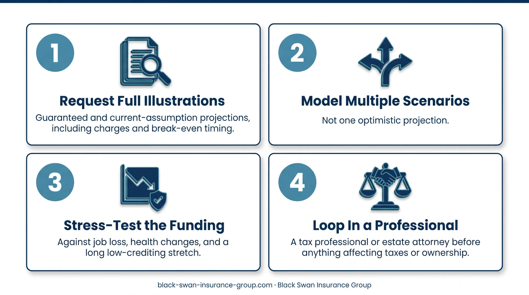 Four-step IUL and Roth IRA due diligence process