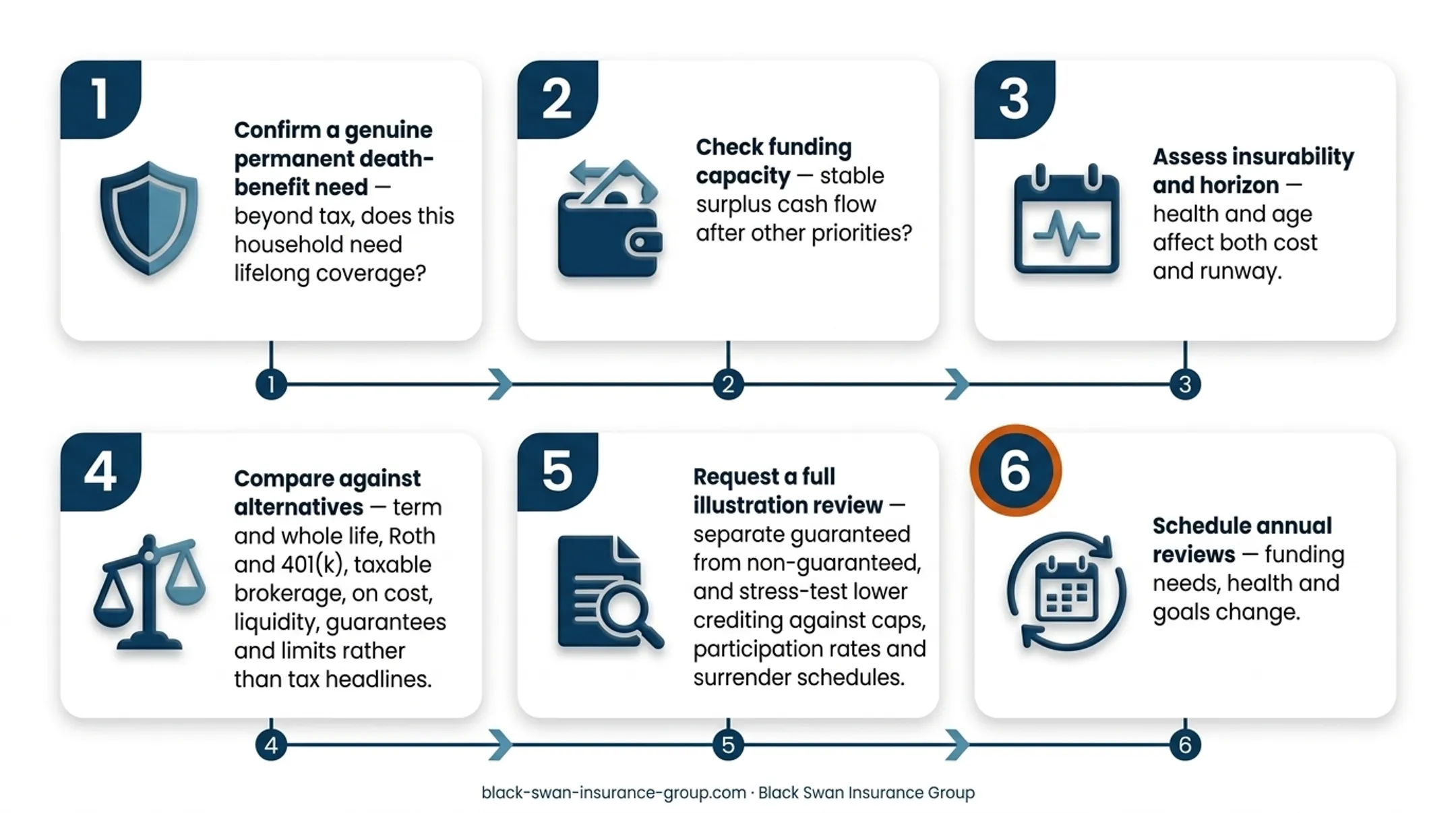 Six-step IUL suitability evaluation process for retirement planning