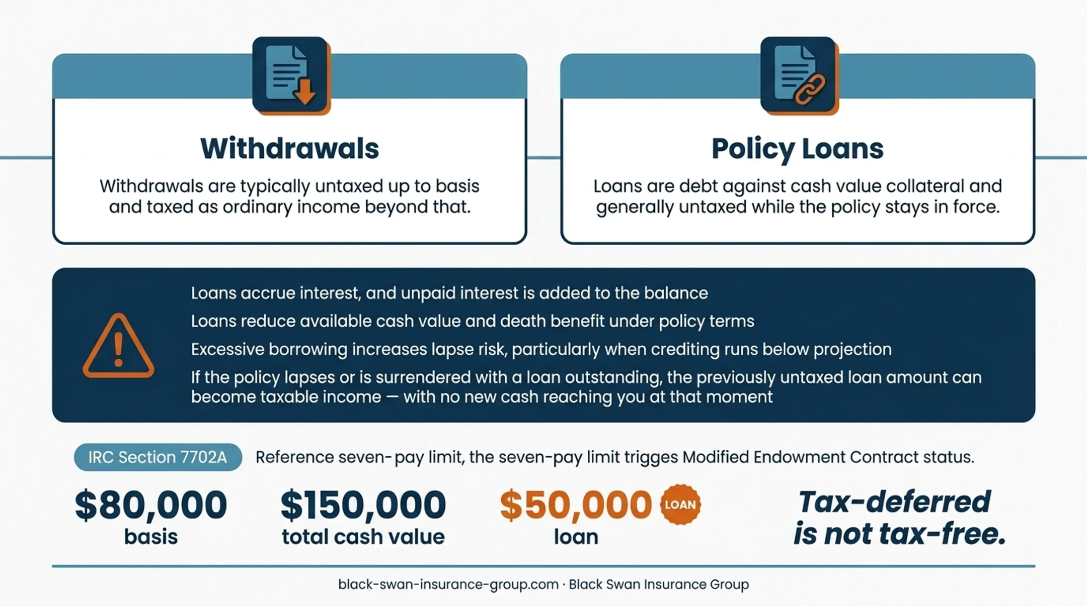 IUL policy loan lapse risk and unexpected taxable income flow