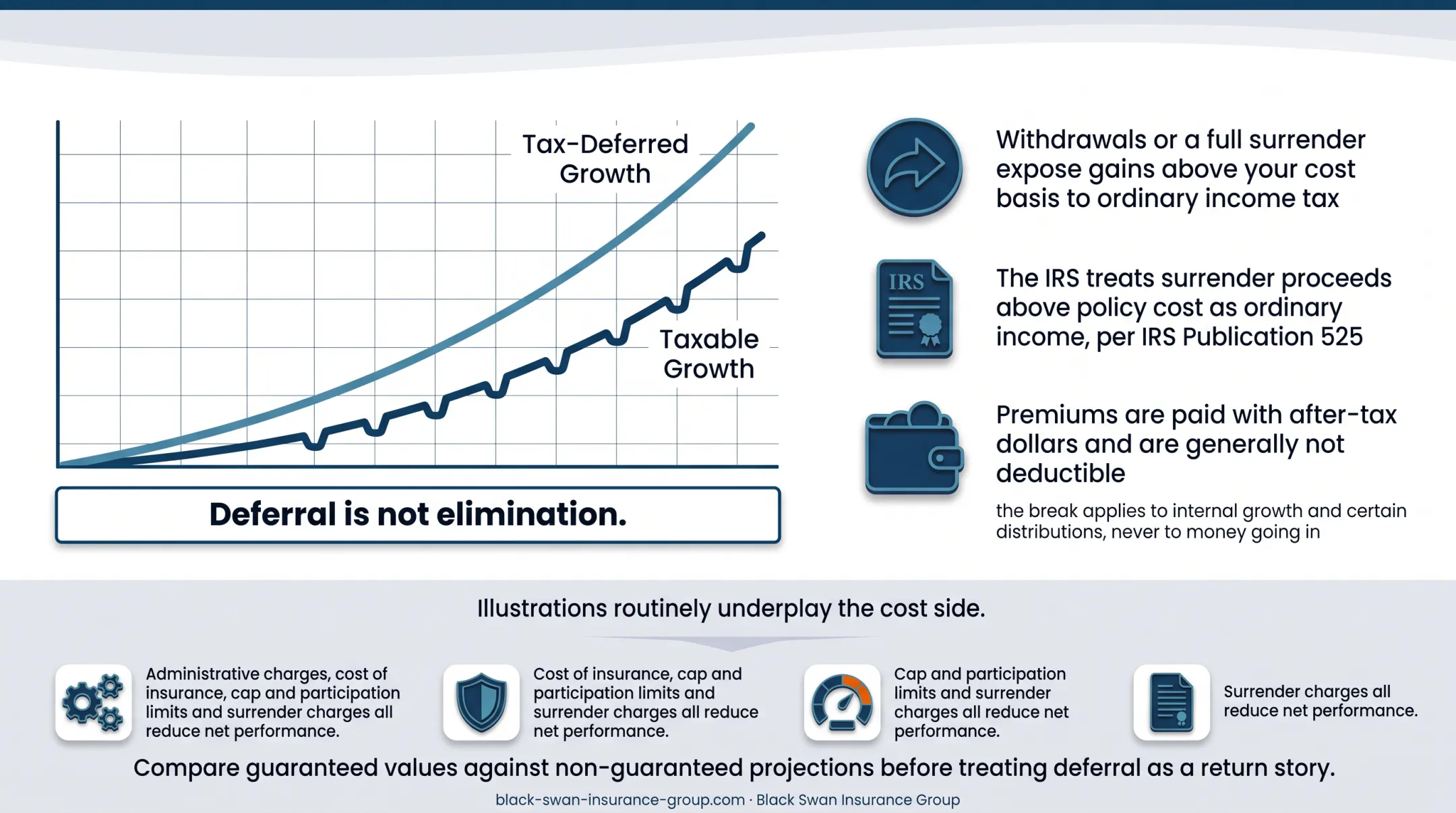 IUL cash value tax treatment from premiums through policy access