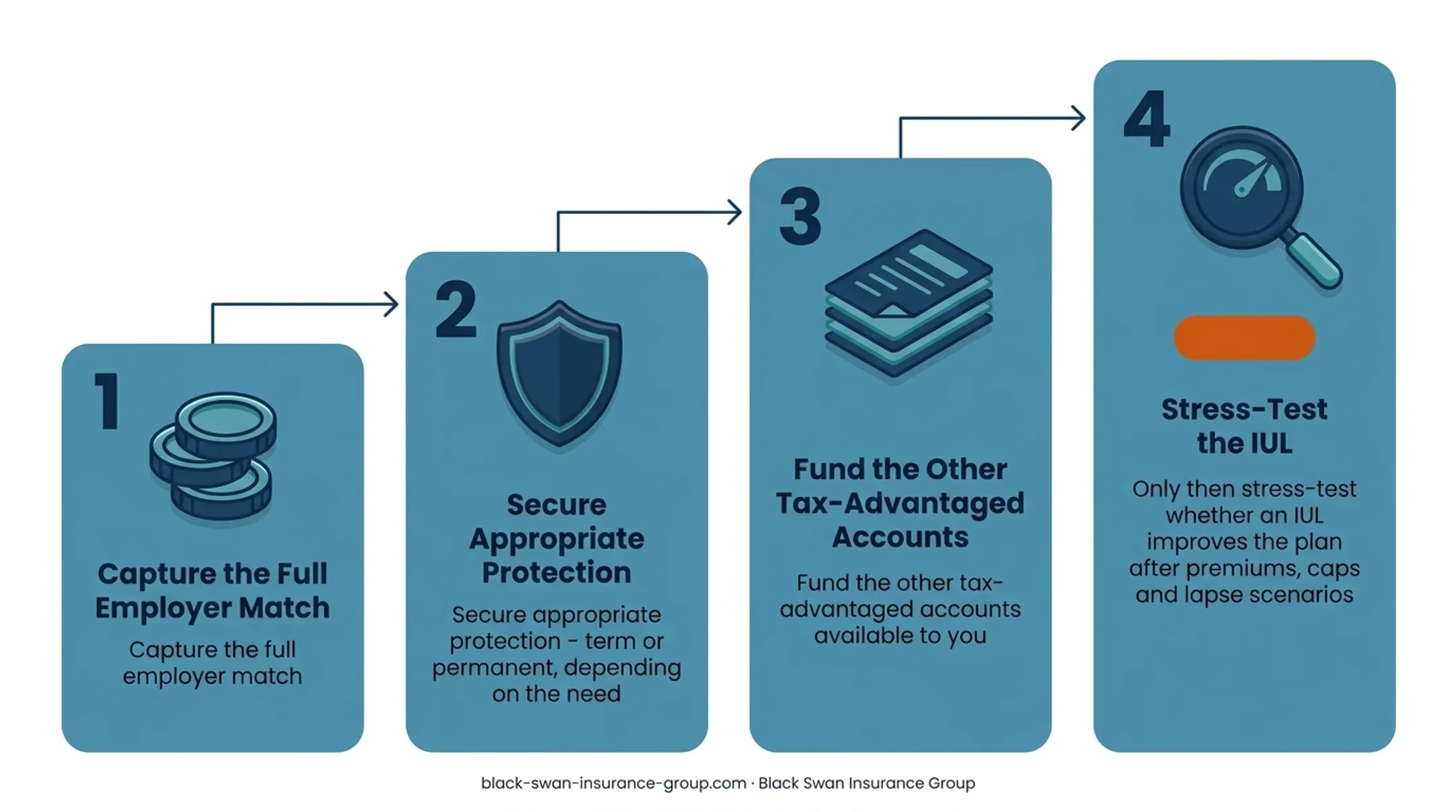 Four-step IUL and 401k retirement planning sequence