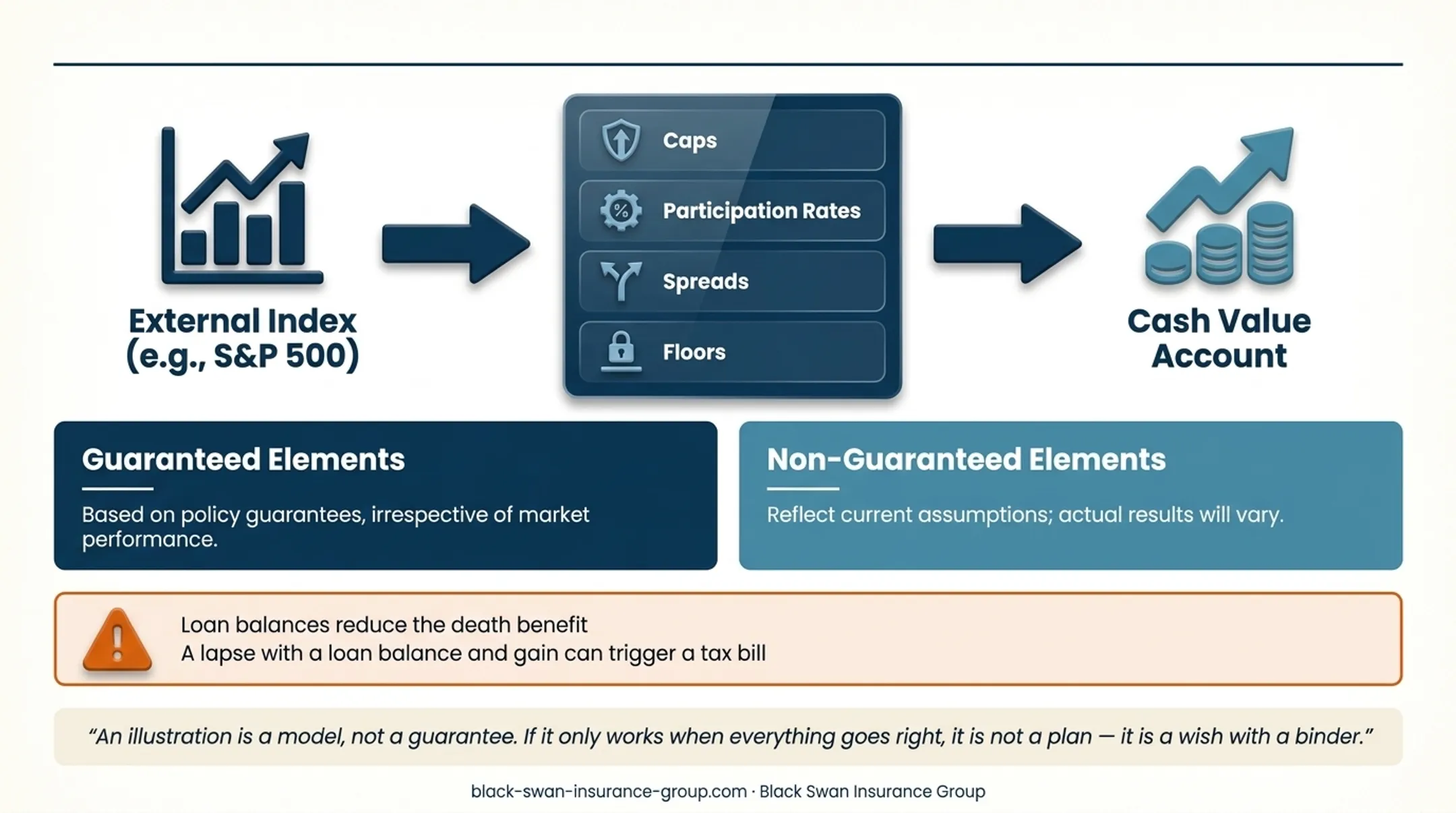Four IUL crediting features affecting indexed cash value growth