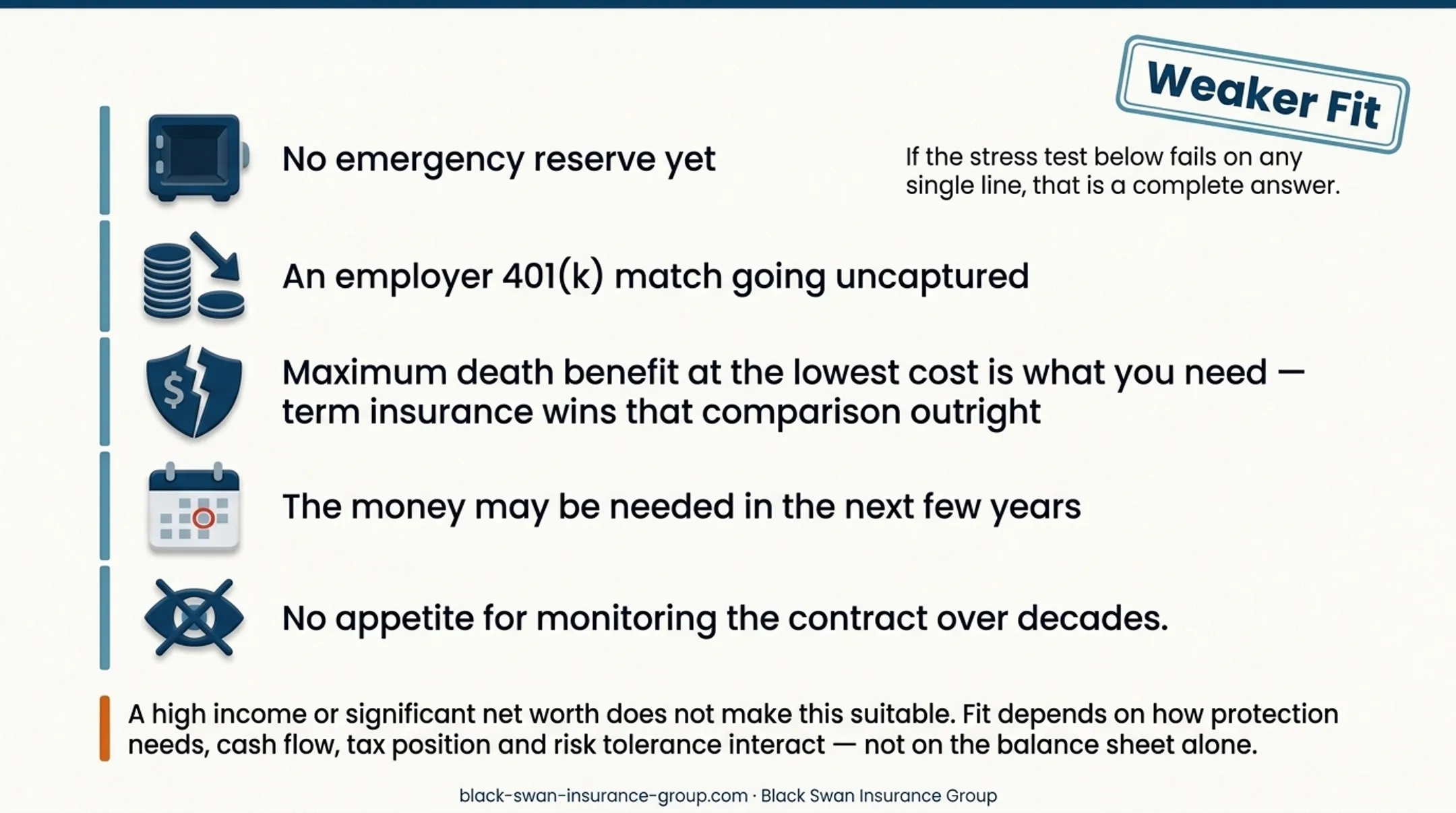 Four-factor IUL suitability framework for evaluating personal financial fit