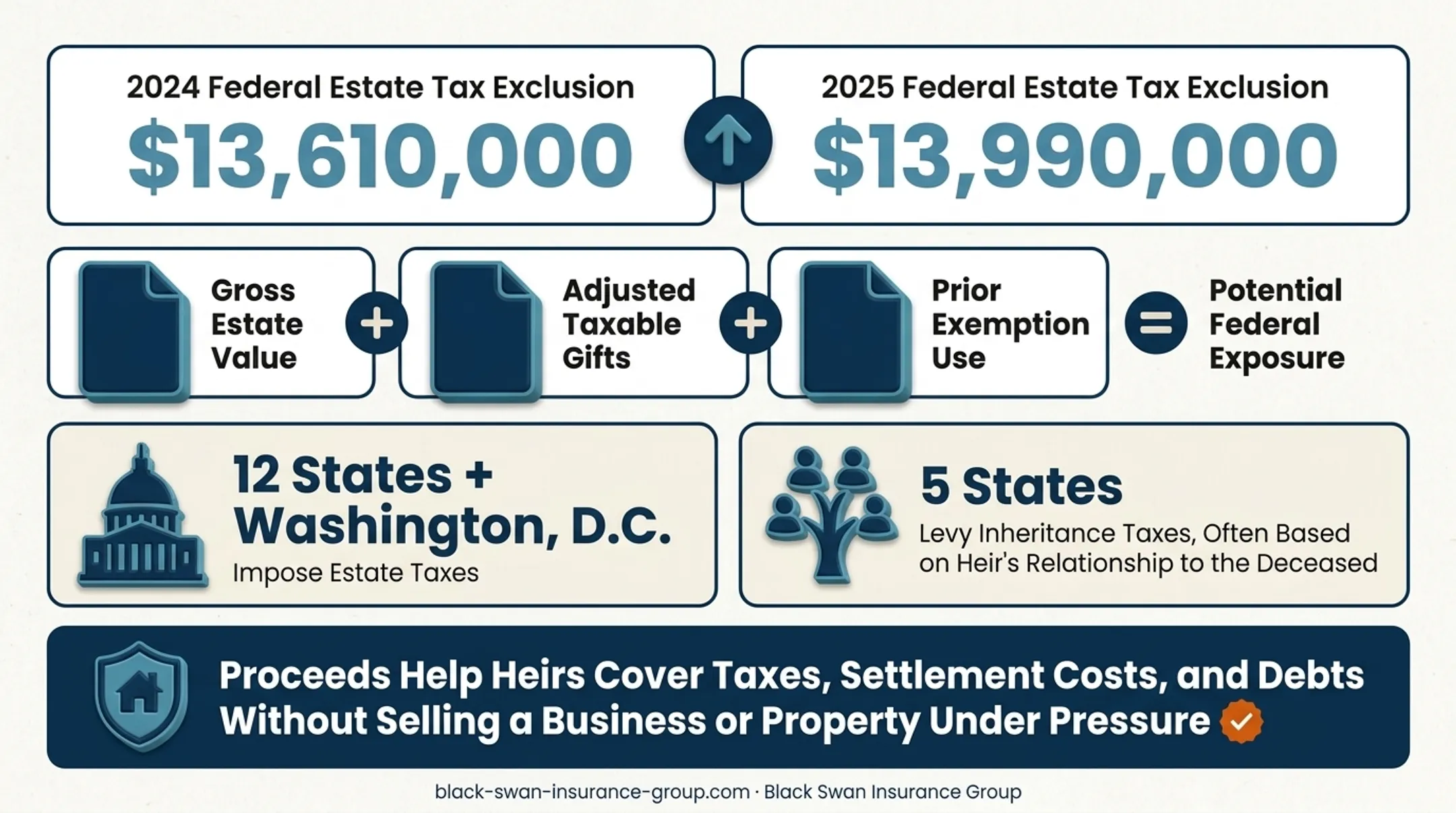 Federal and state estate tax exposure relevant to affluent estates