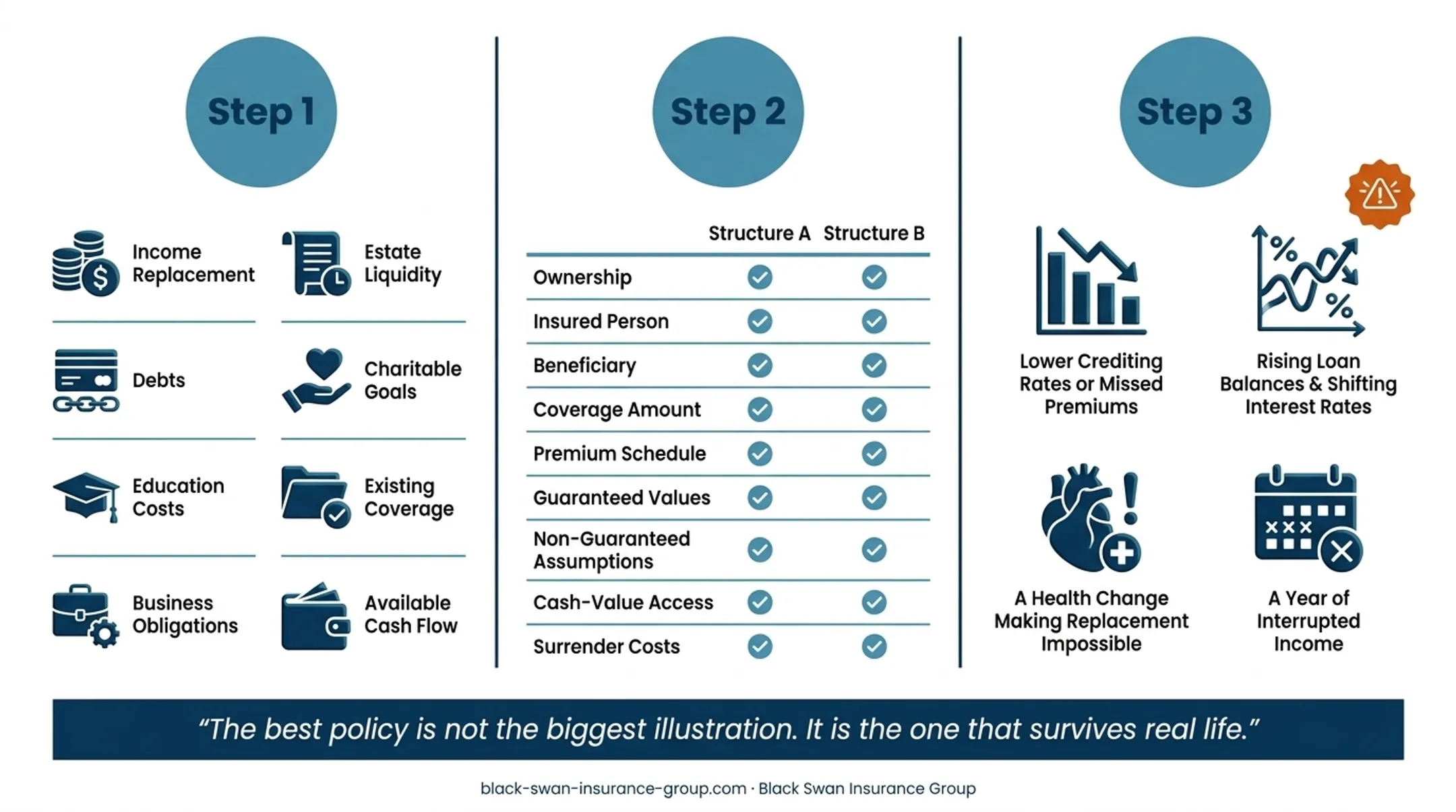 Five-step high-net-worth life insurance planning process