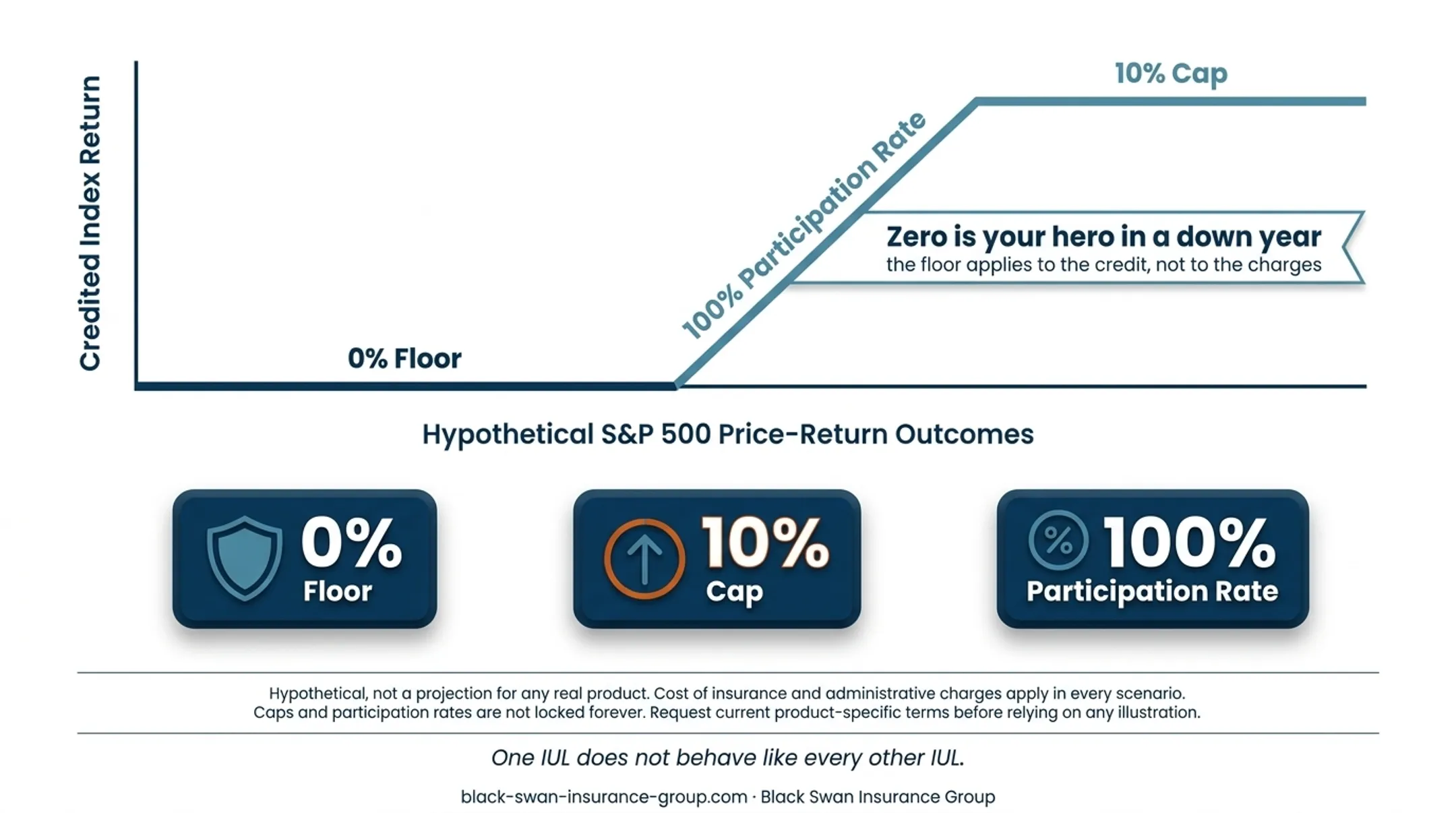 Hypothetical IUL index performance and credited interest comparison chart