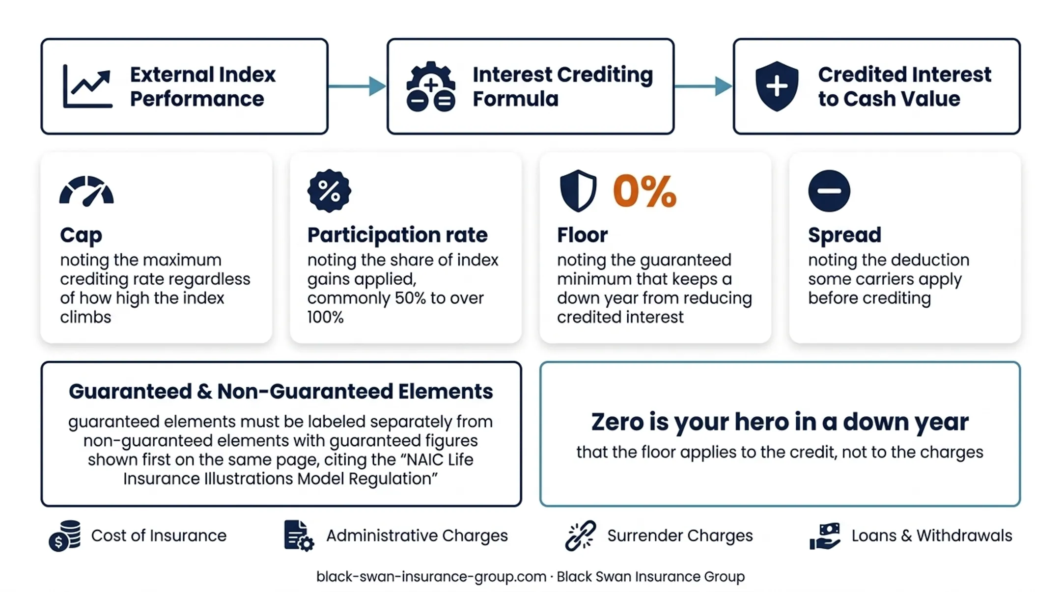 IUL crediting features and guaranteed versus non-guaranteed values infographic