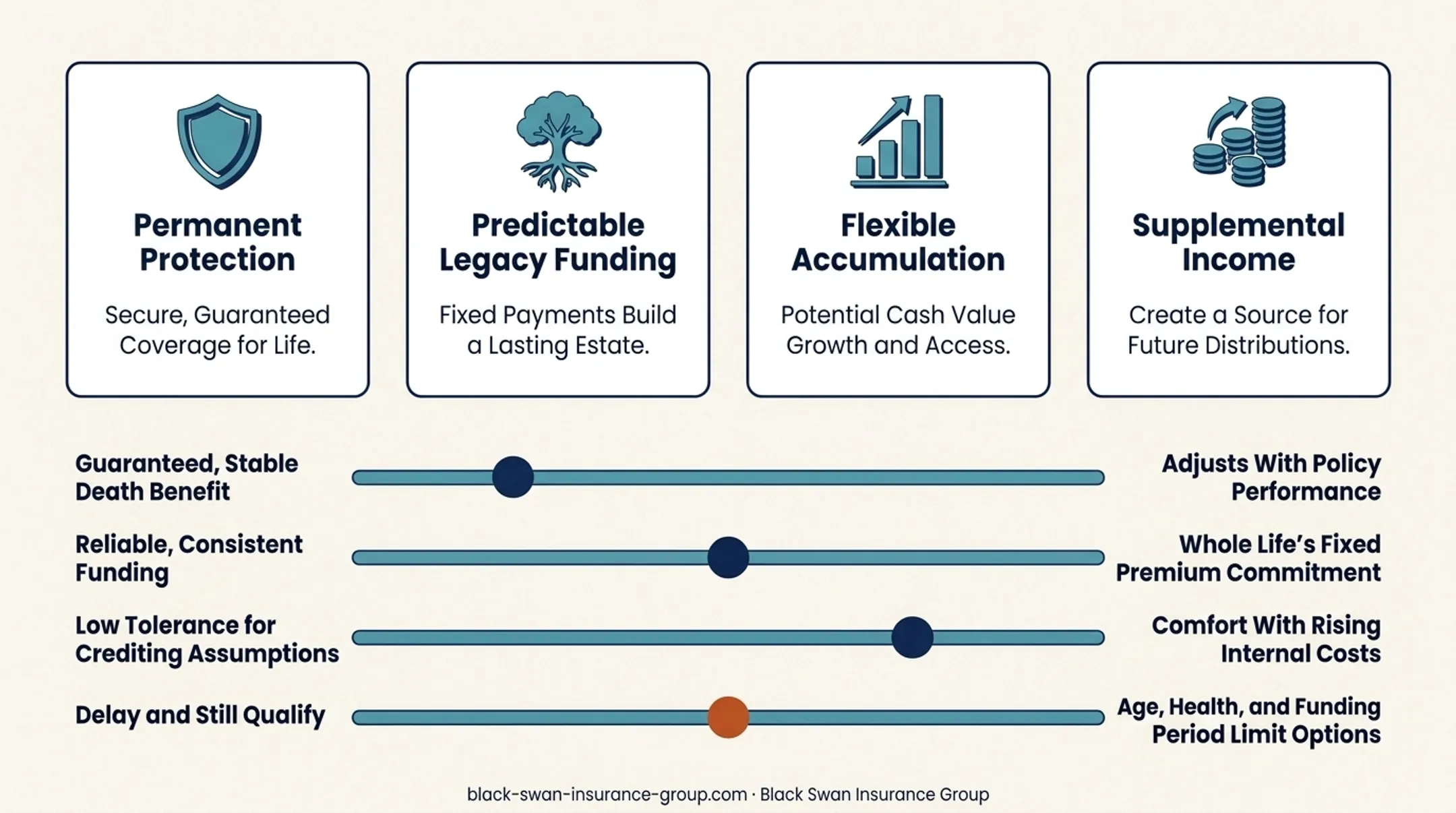 Four permanent life insurance goals guiding IUL and whole life selection