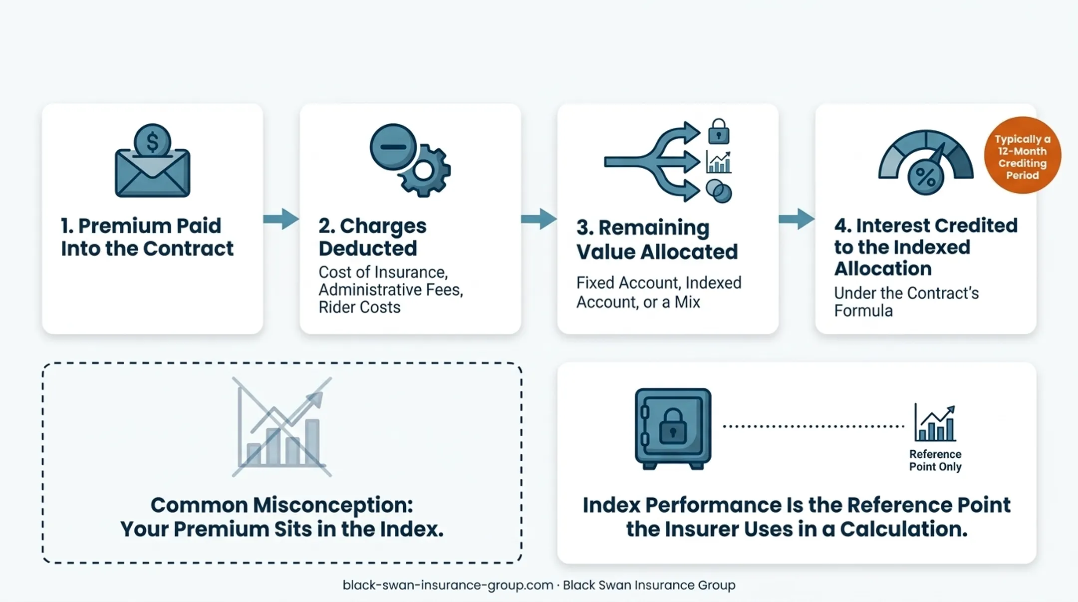 Four-step IUL premium allocation and interest crediting process