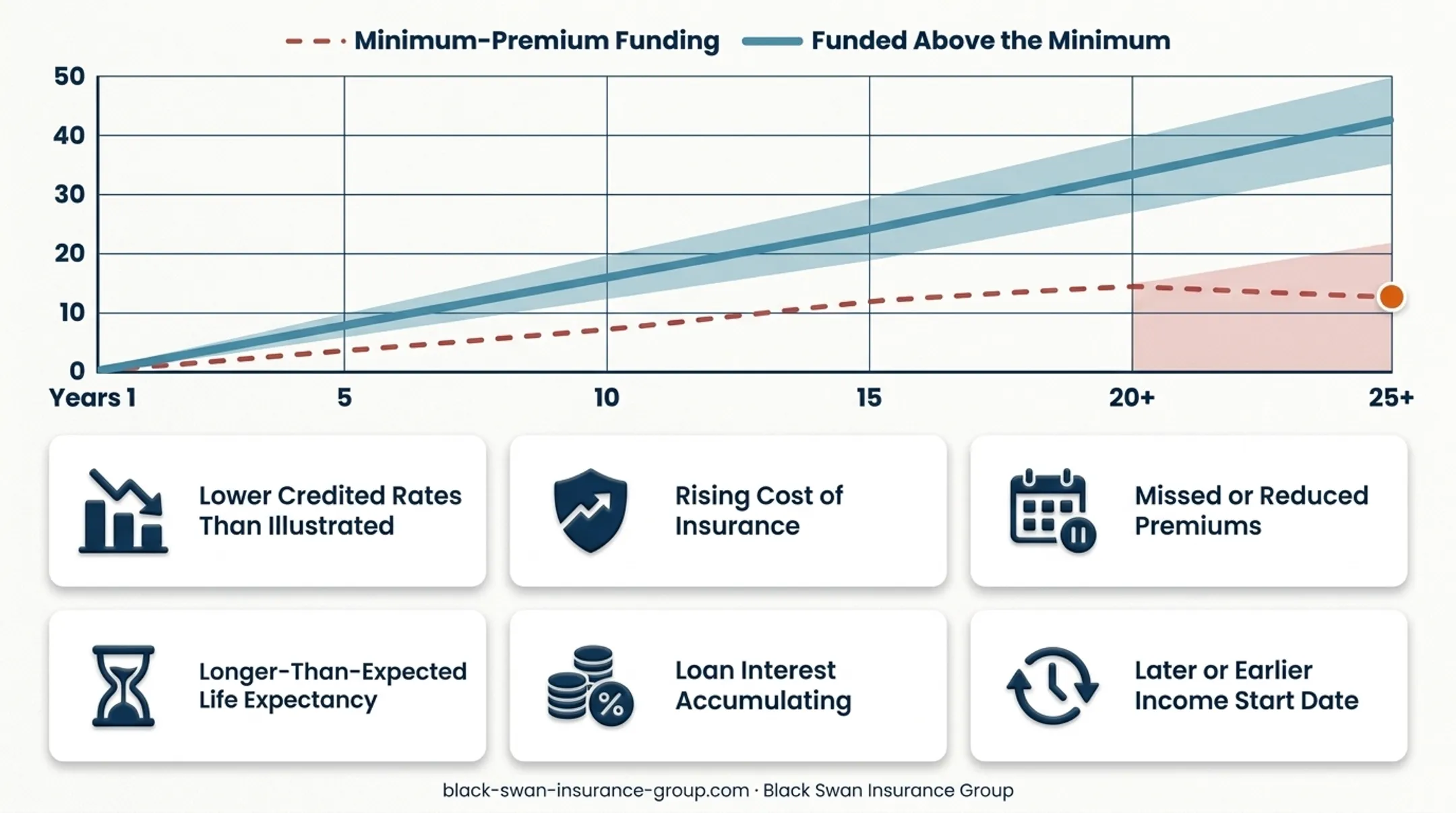 Credited IUL interest versus actual annualized policy return factors