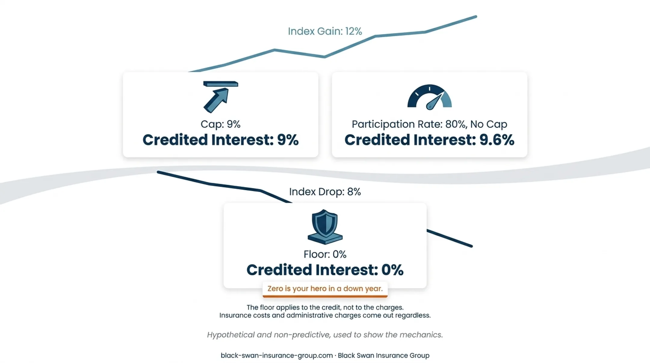 IUL cap participation rate and floor crediting scenarios comparison
