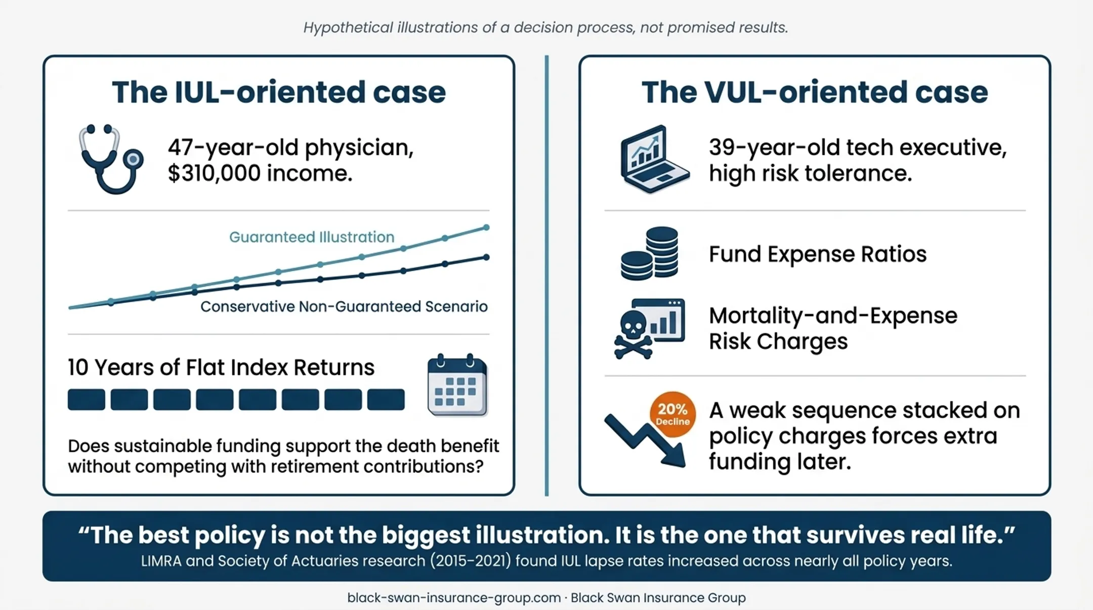 IUL and VUL hypothetical case study comparison for professionals