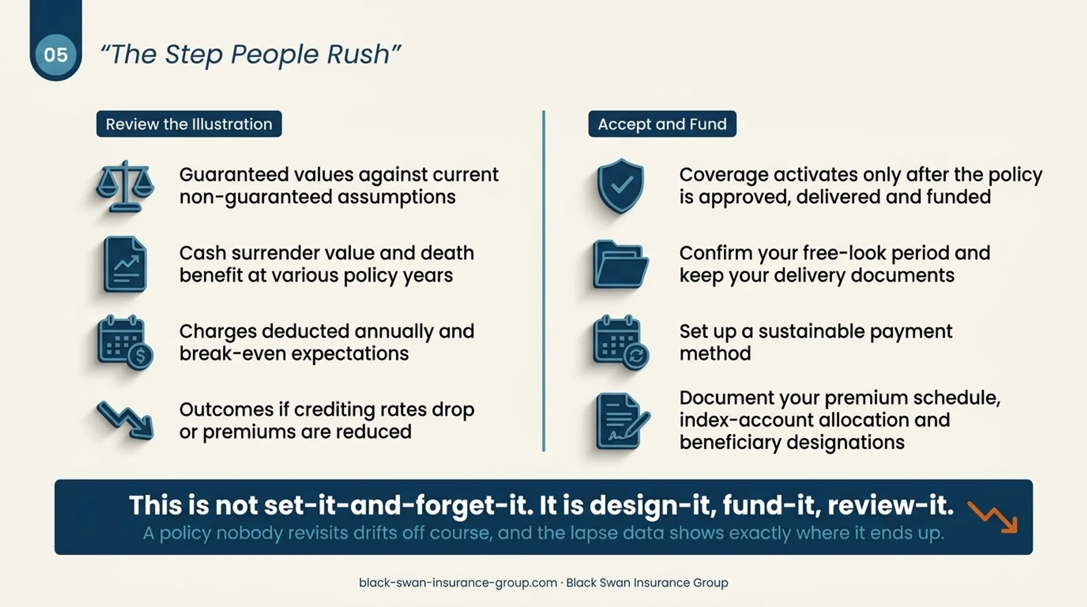 5-step IUL application process from purpose setting to annual reviews