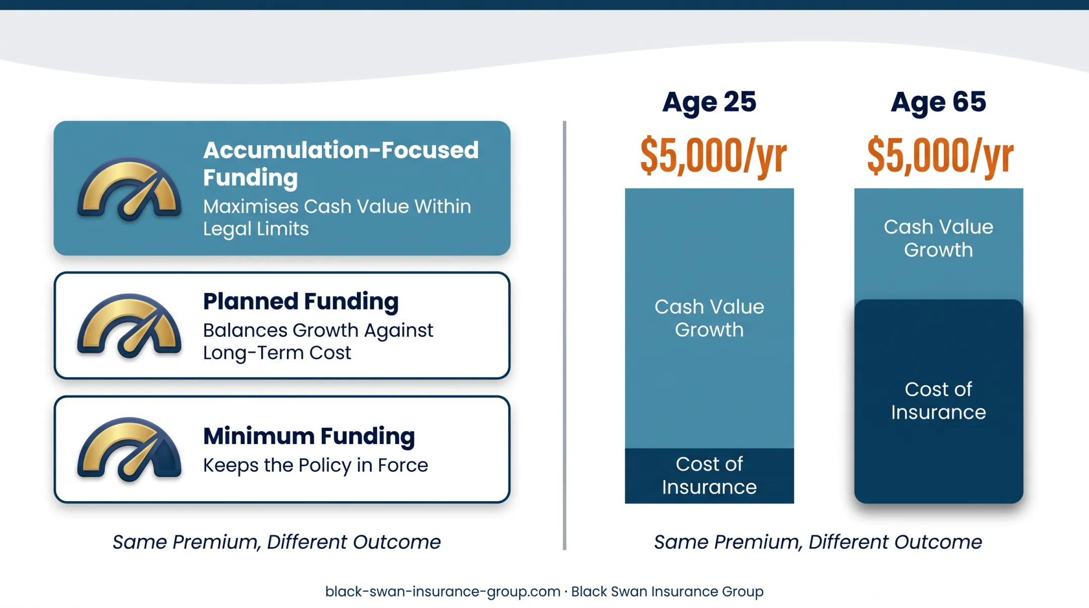 IUL premium allocation comparison at ages 25 and 65