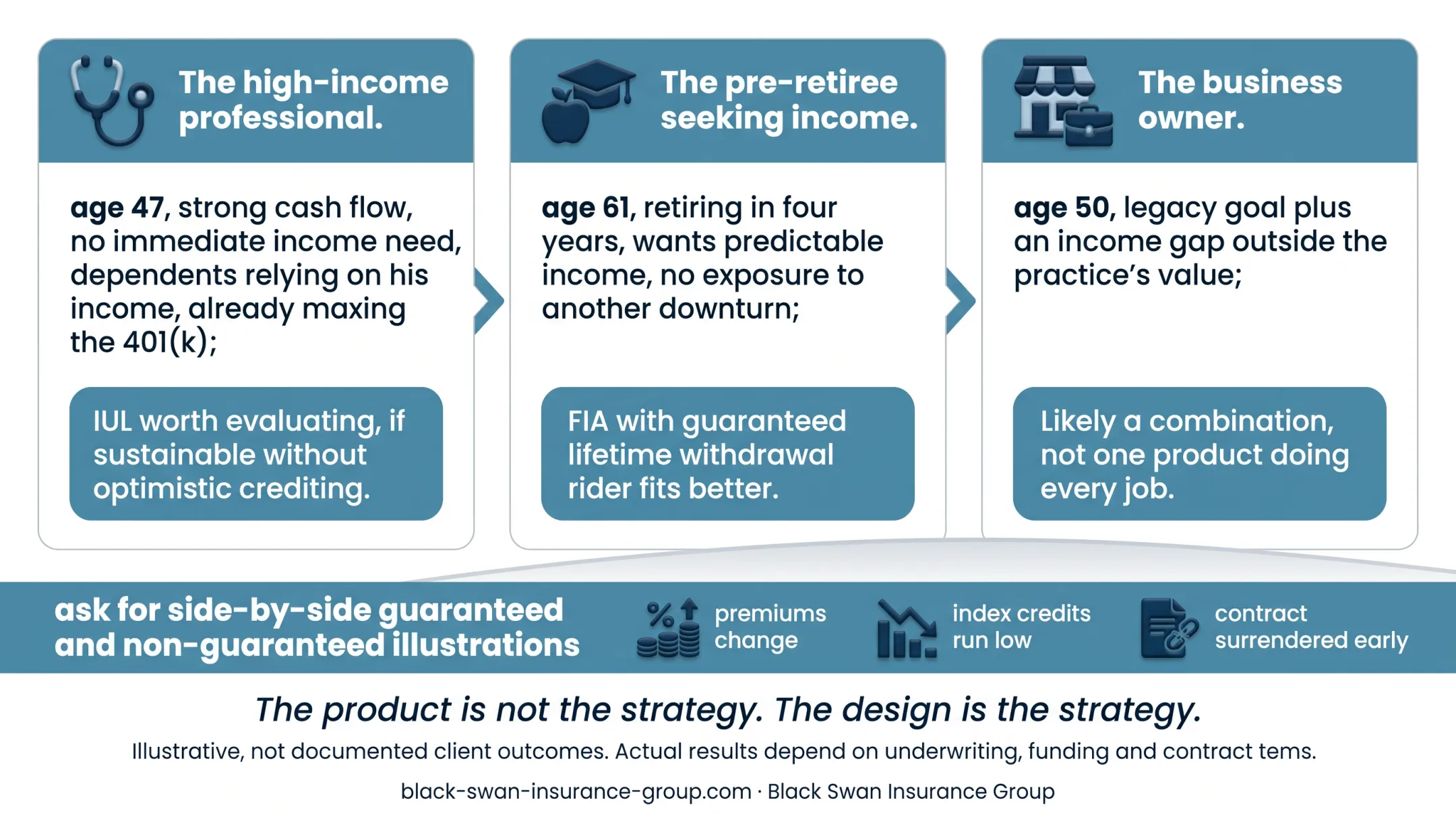 Three illustrative IUL and FIA buyer scenario comparison chart