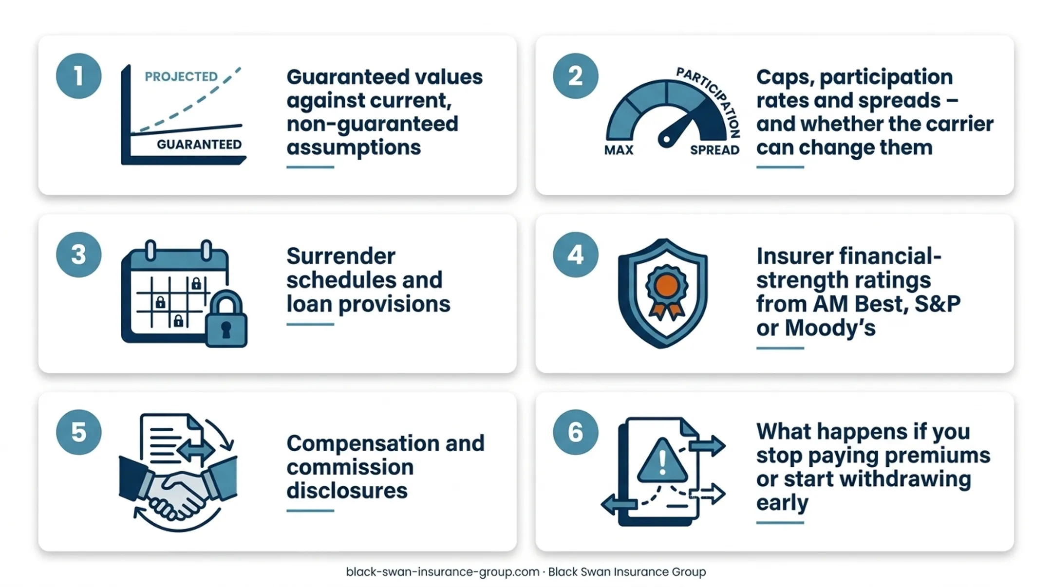 Five-stage insurance policy review process from goals to annual review