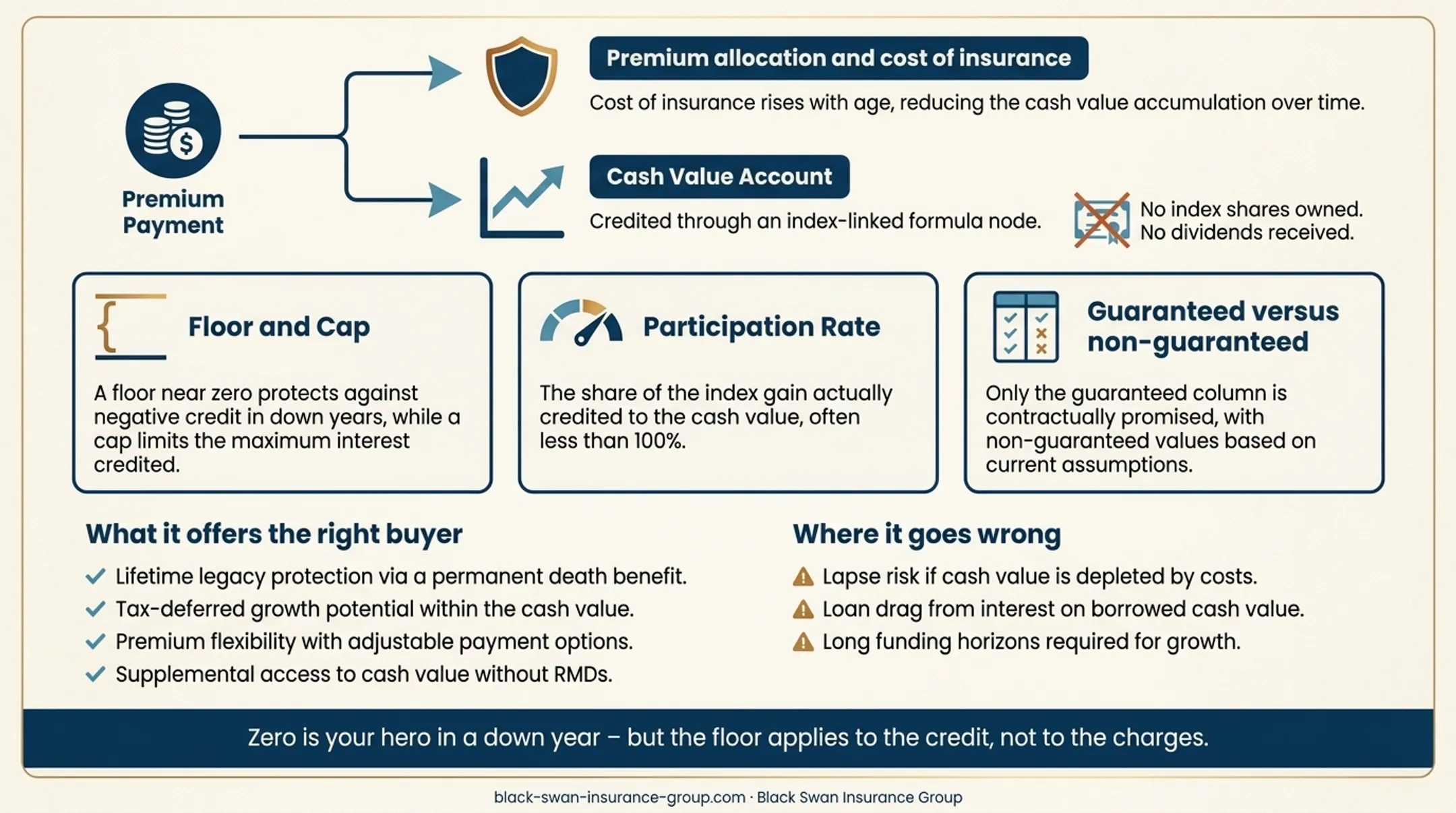 Indexed universal life policy cash value crediting mechanics diagram