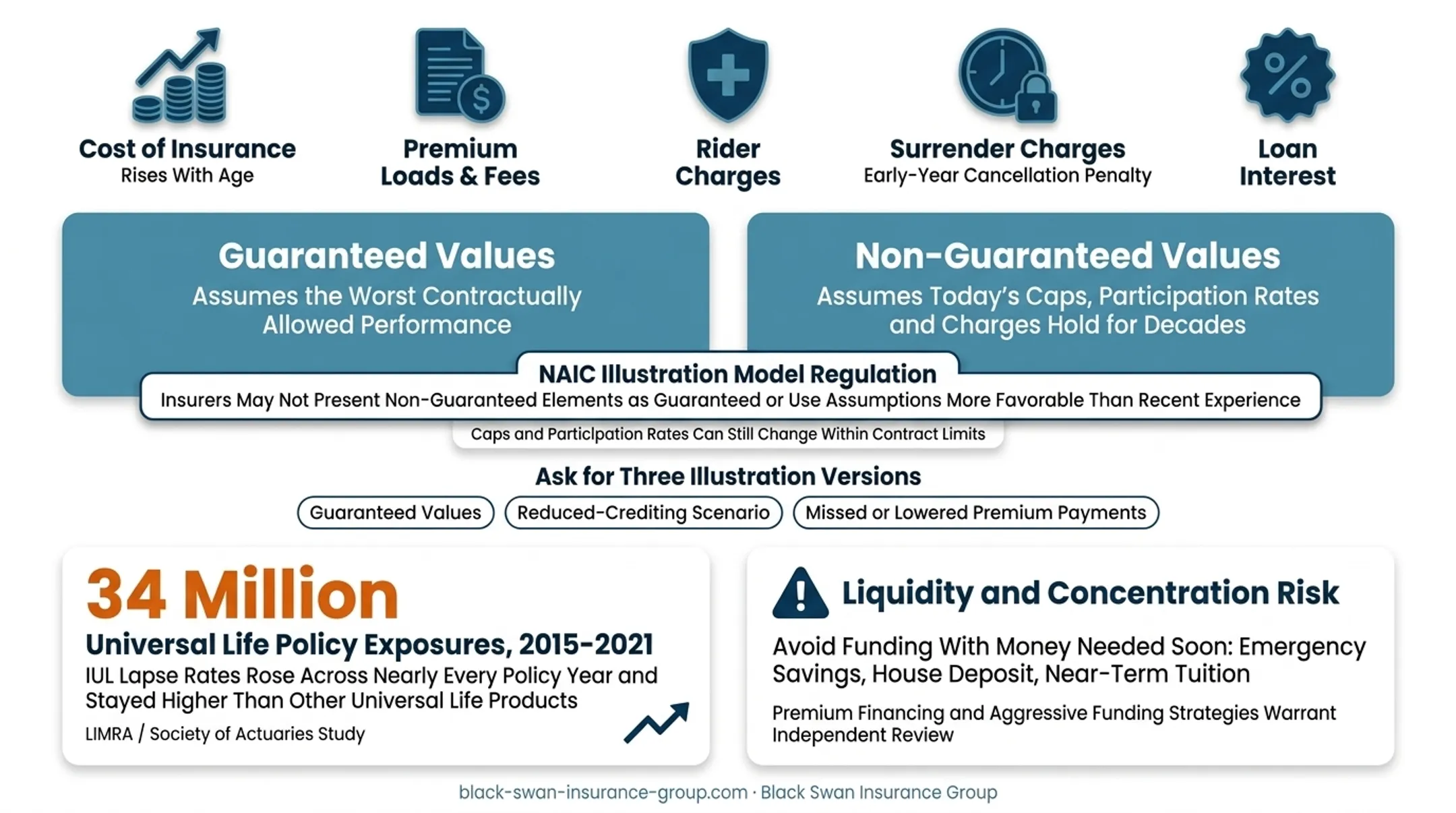 IUL retirement planning risks including costs lapse and liquidity pressures