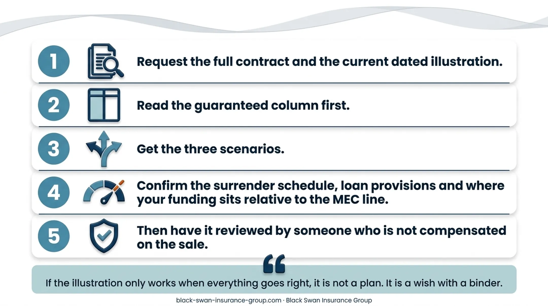Three-step IUL due diligence process from documents to independent review