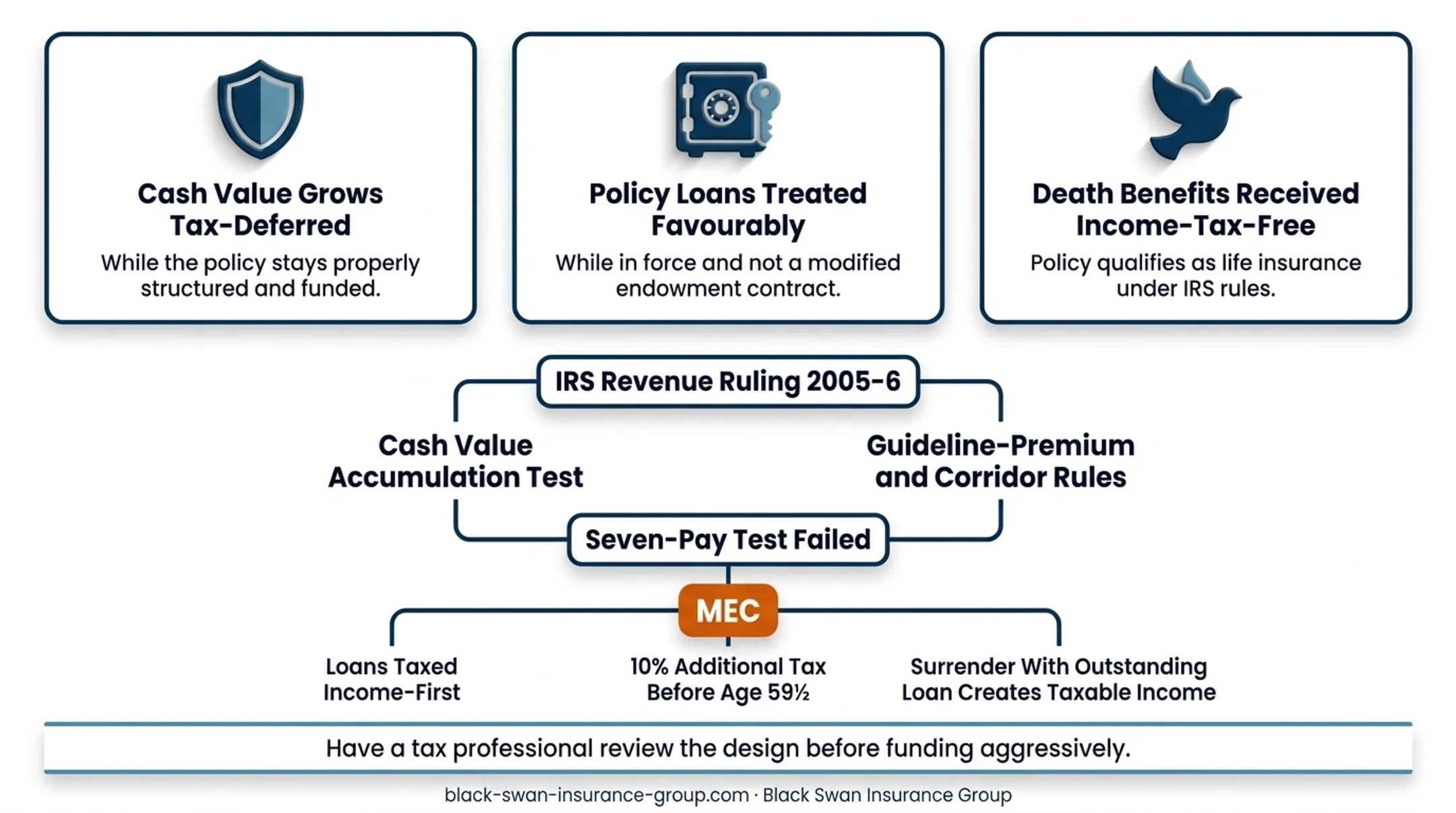 IUL MEC tax consequences and early withdrawal rules flowchart