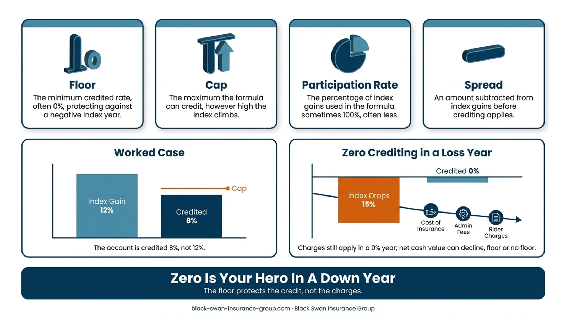 IUL floor cap participation rate and spread crediting example
