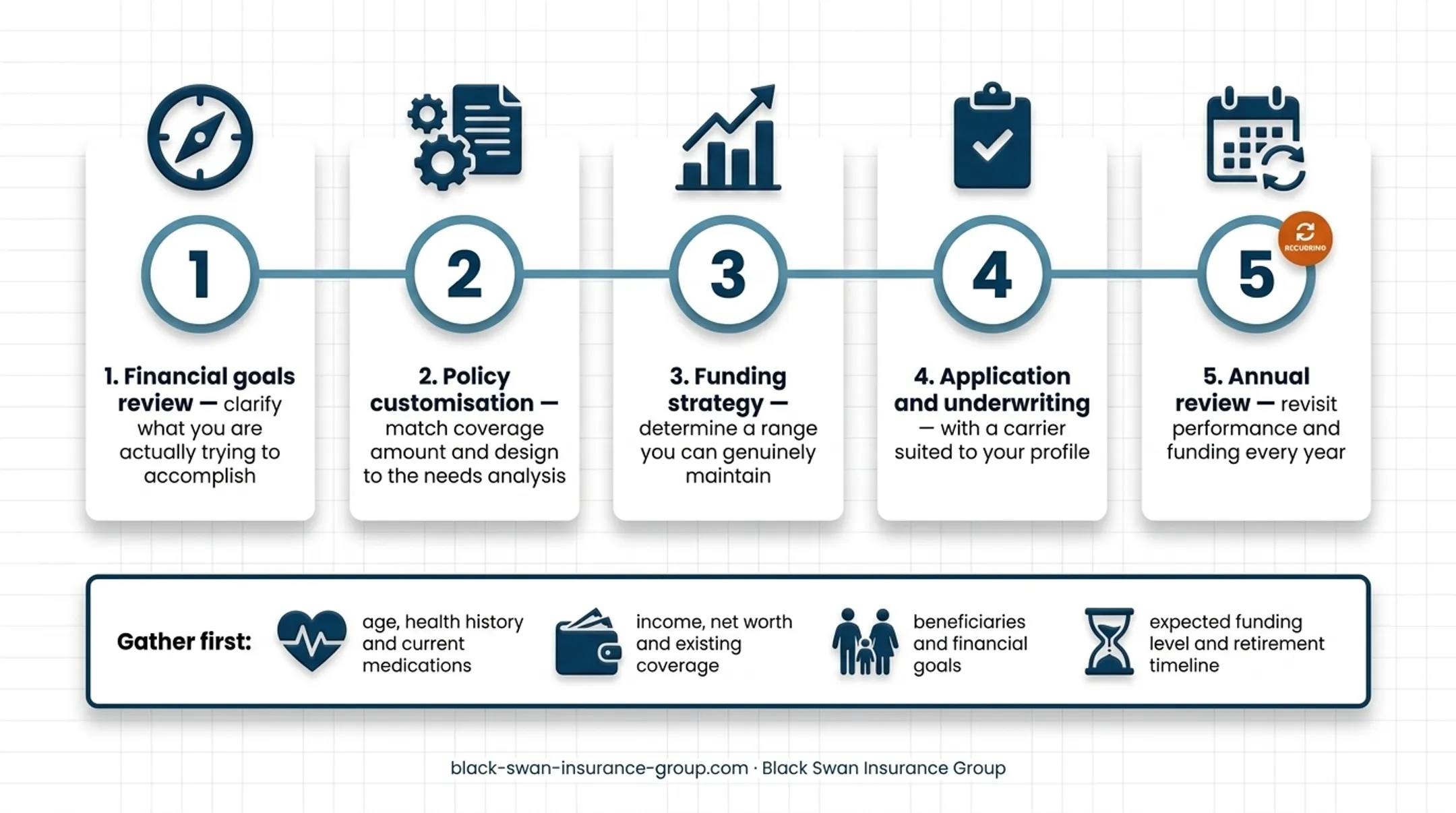 Five-step IUL evaluation and application process flow