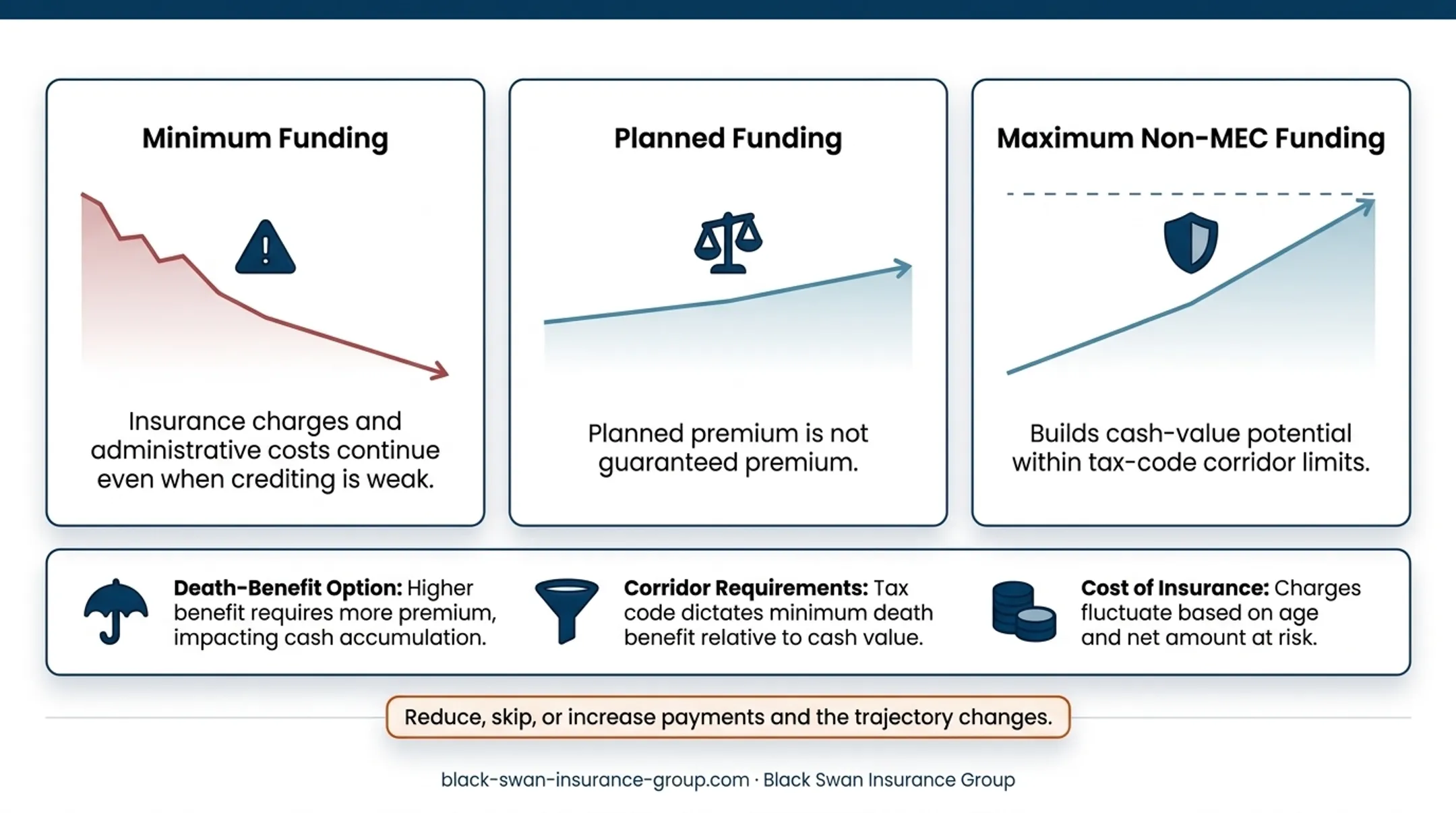 Three IUL premium funding scenarios compared for policy sustainability
