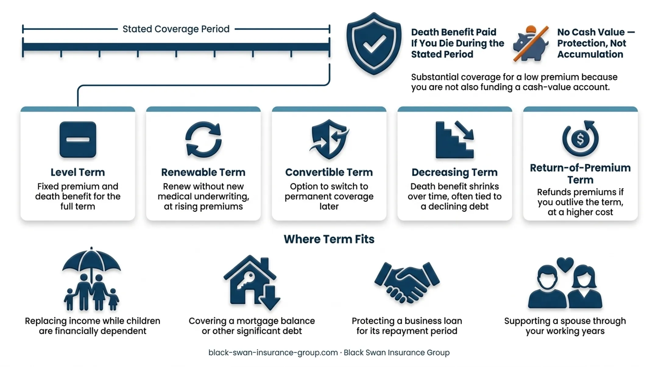 Term life insurance coverage duration cost and renewal tradeoffs