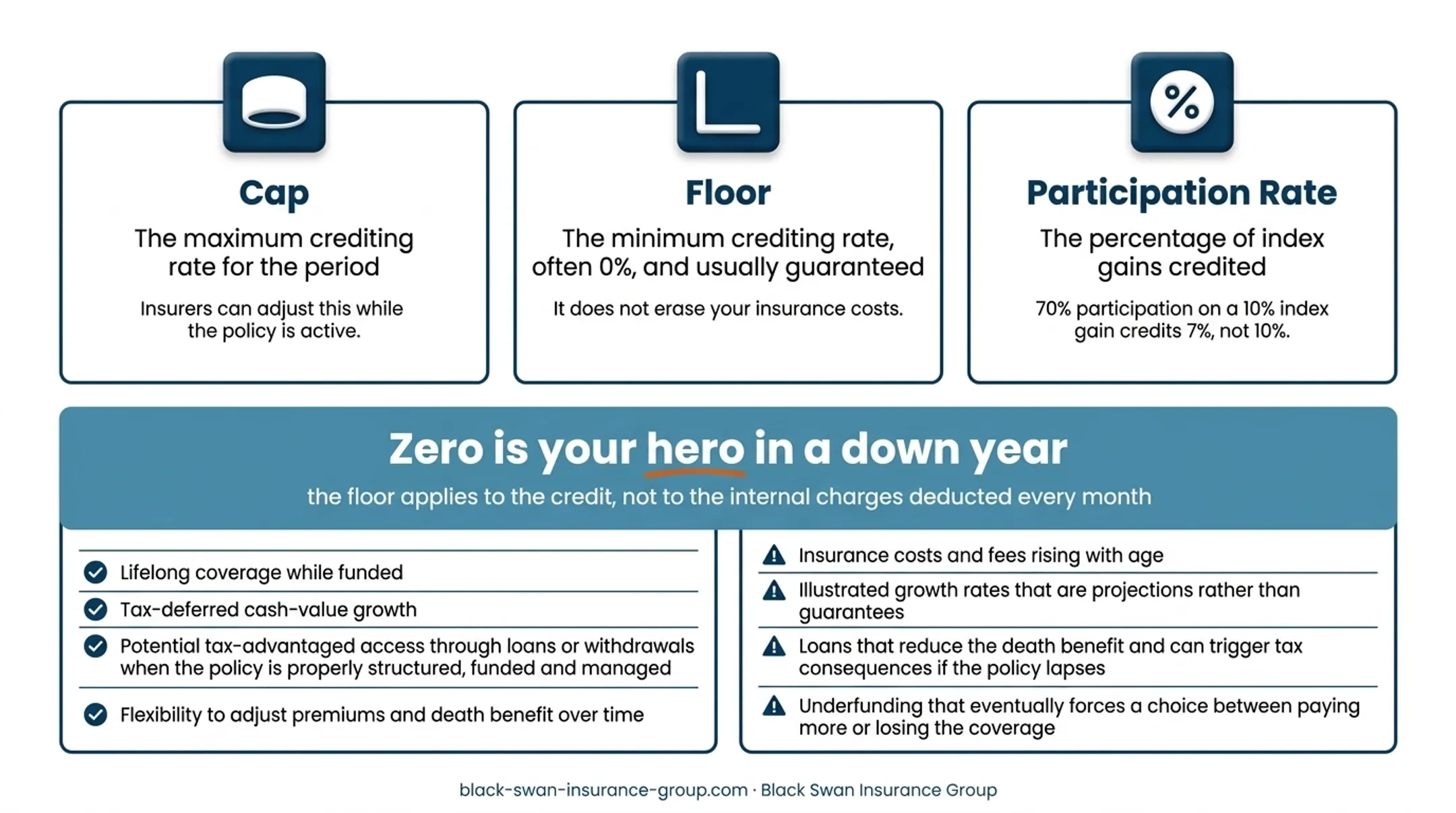 IUL index crediting cap floor and participation rate explained