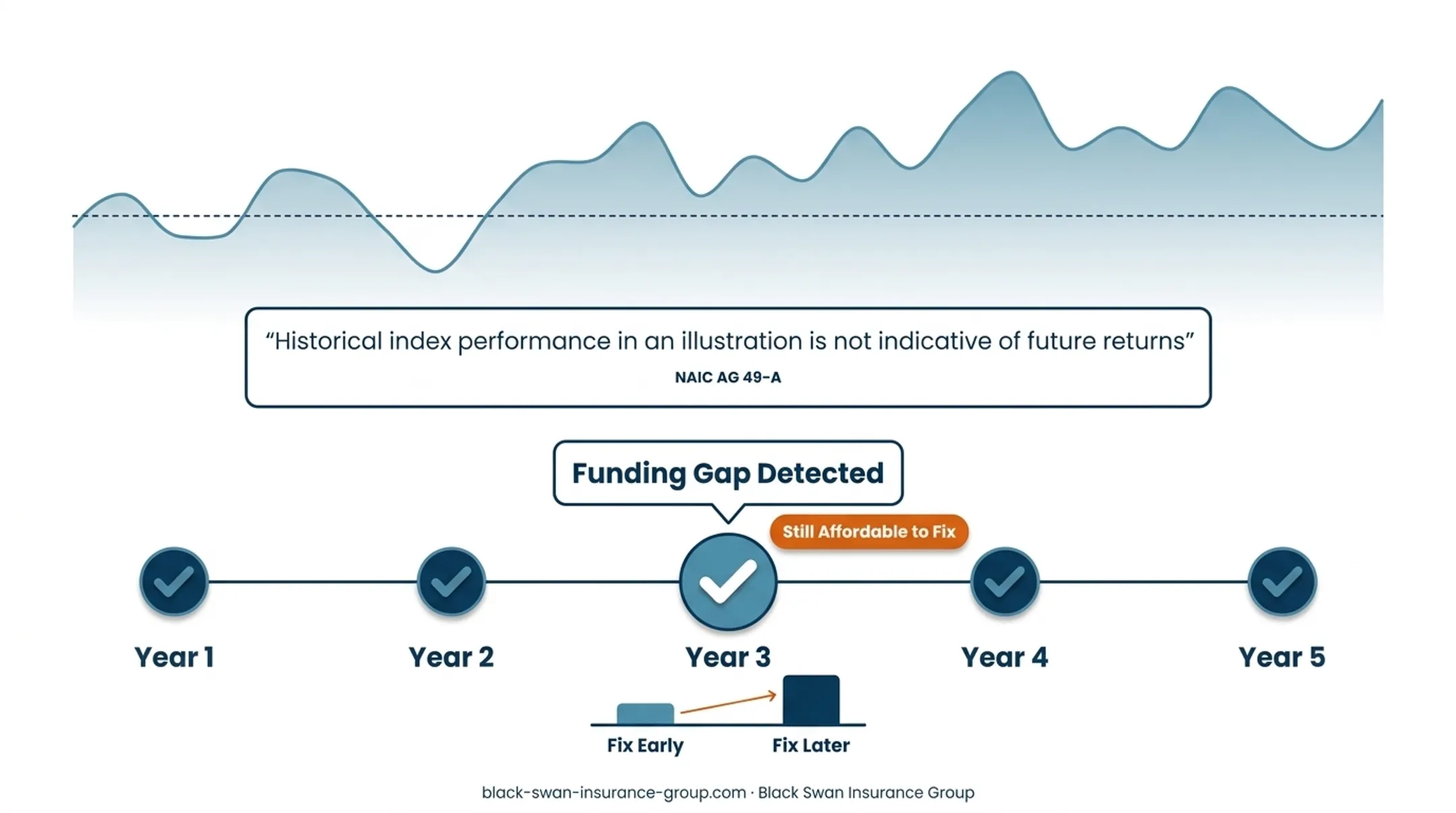 Five key IUL performance factors affecting cash value and policy results