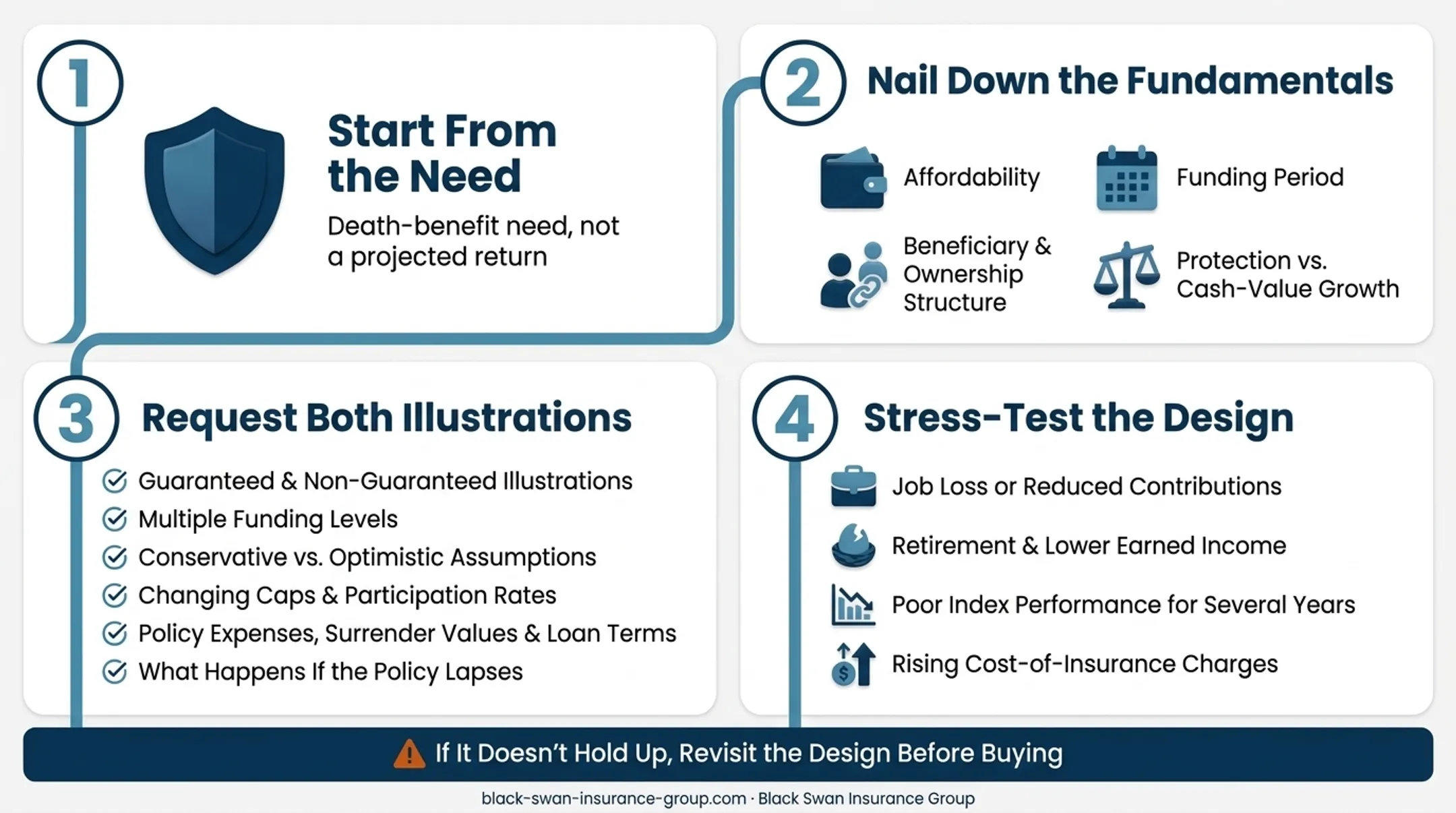 Three-step IUL illustration review and stress testing process