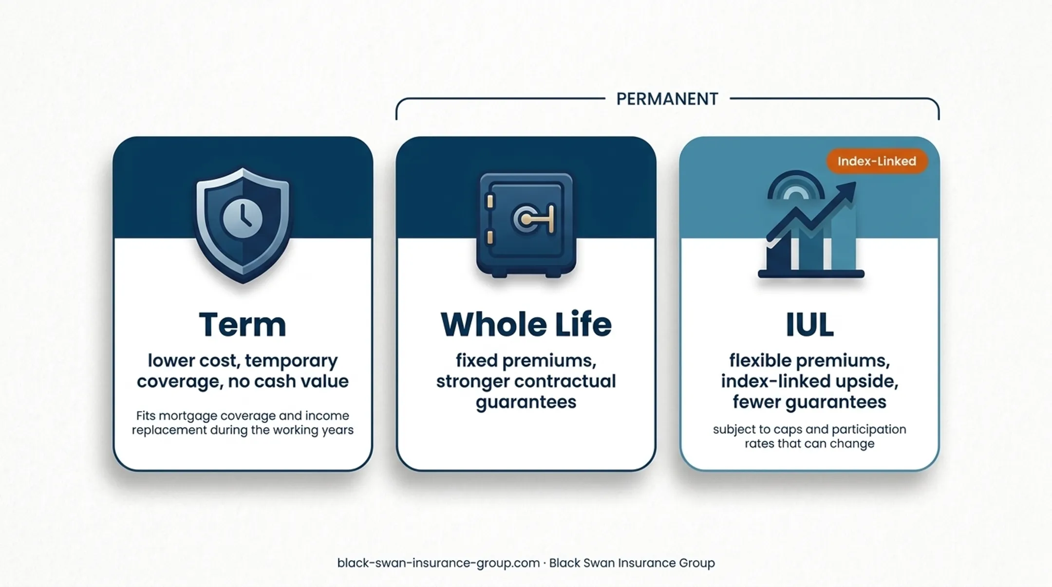 Term whole life and IUL insurance comparison infographic