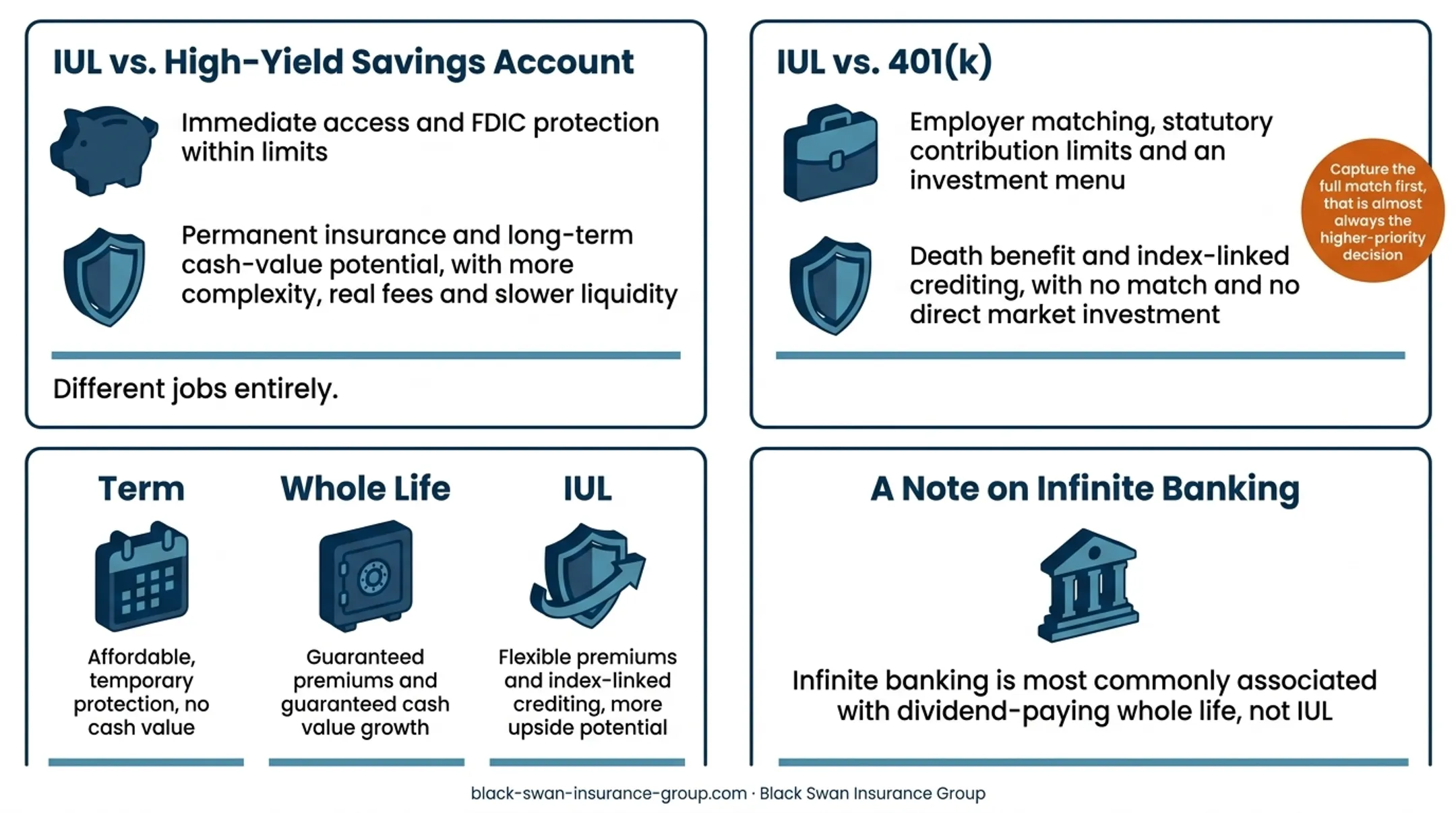 IUL savings 401k term and whole life comparison chart