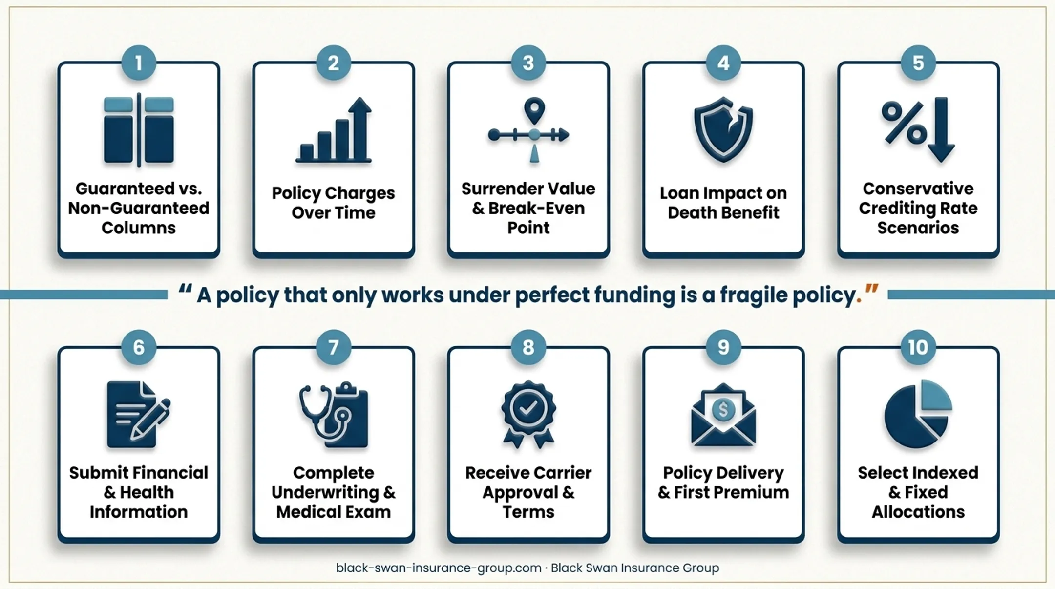 Three-stage IUL evaluation process from needs assessment to funding stress test