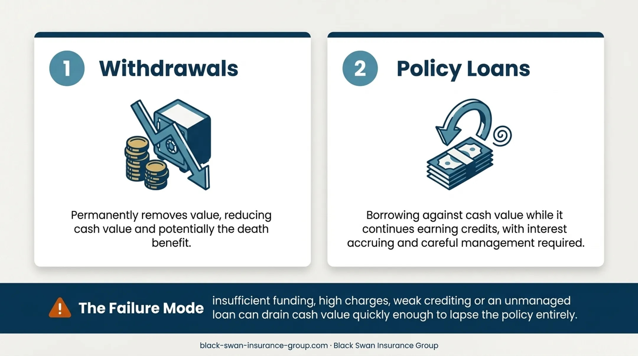 IUL premium, cash value, access, and lapse risk flow diagram