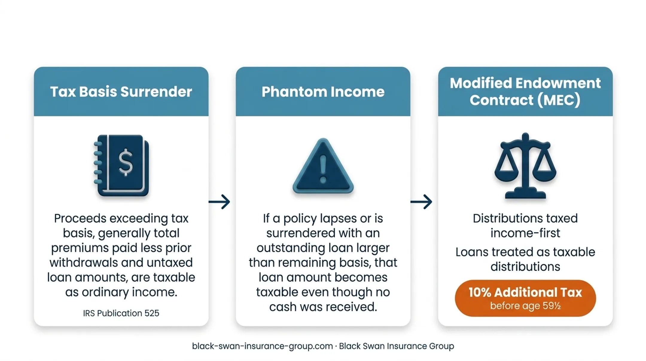 IUL surrender tax treatment comparison including basis gains phantom income and MEC rules