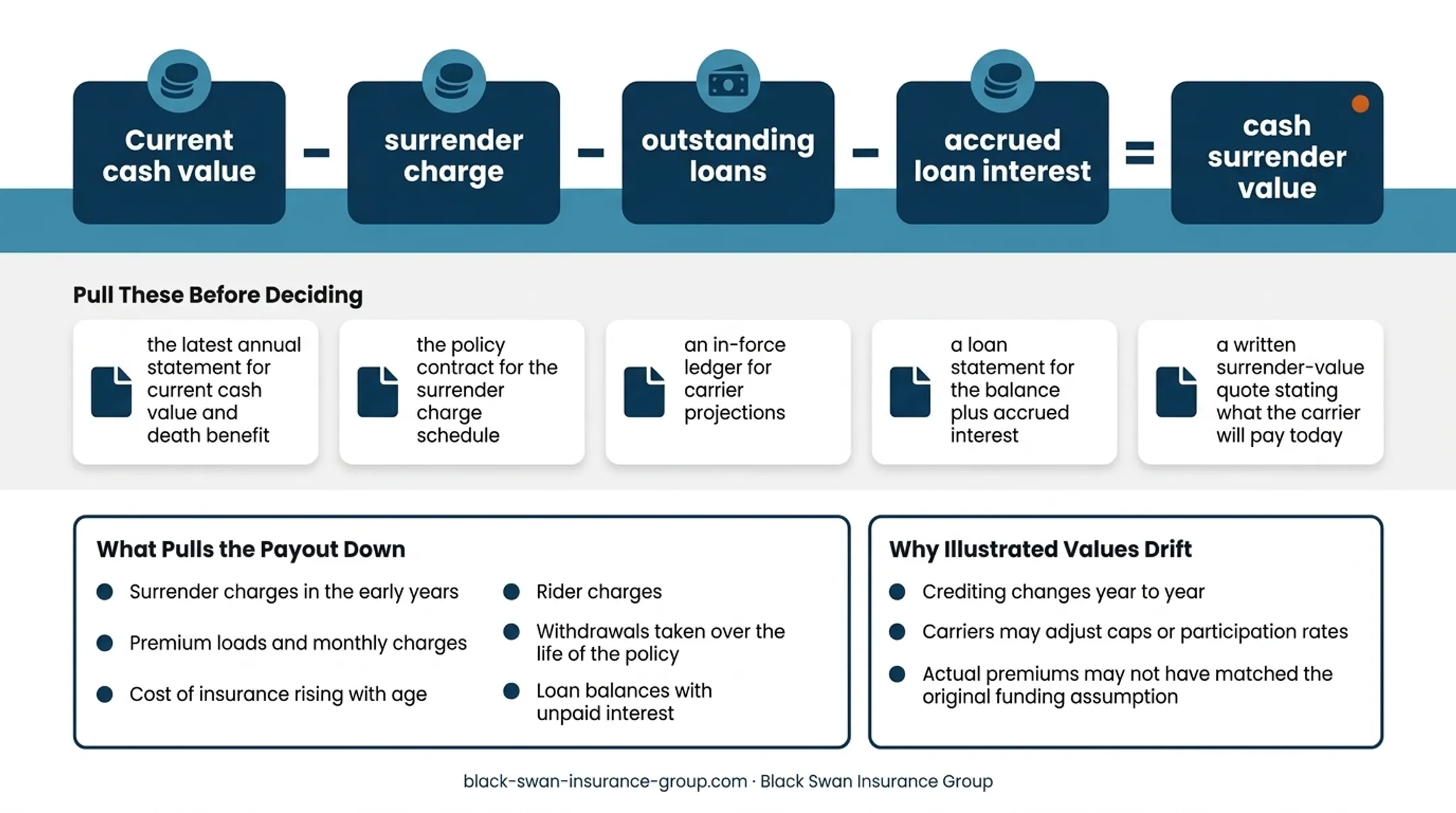 IUL cash surrender value calculation showing deductions from cash value
