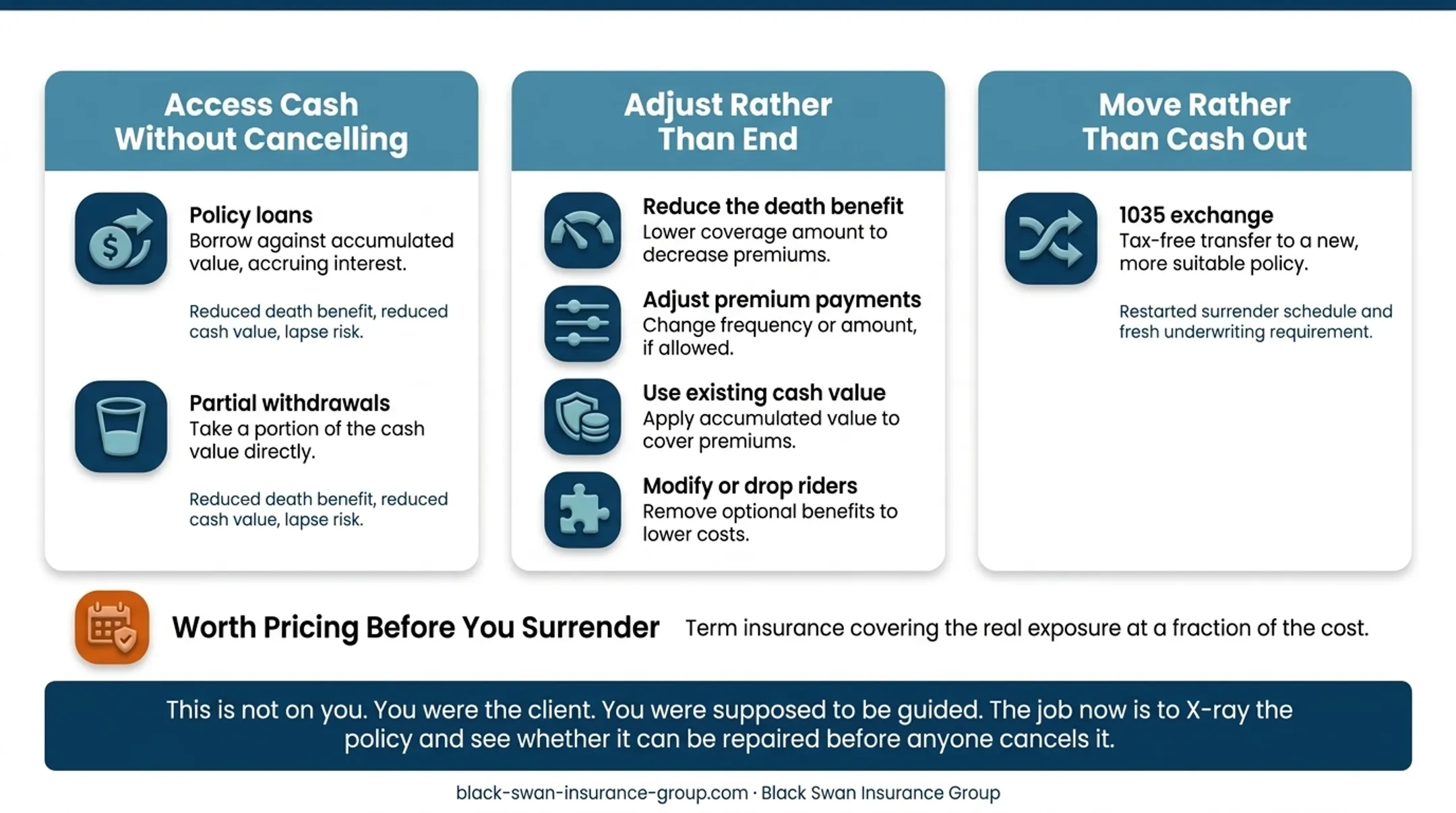 Five-step IUL surrender process from insurer request to payout review