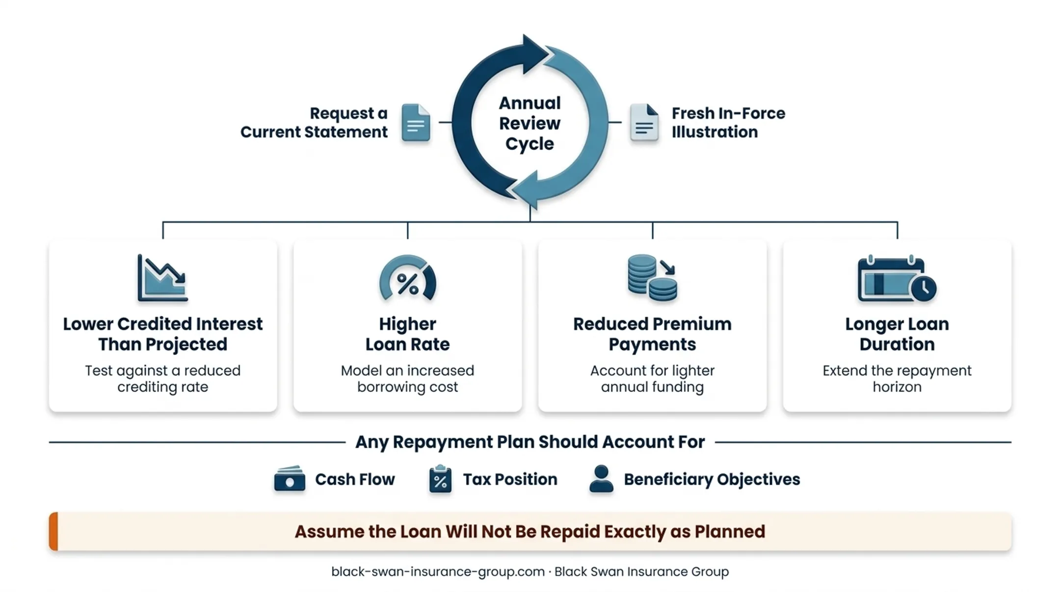 Four-factor annual IUL policy loan stress test checklist
