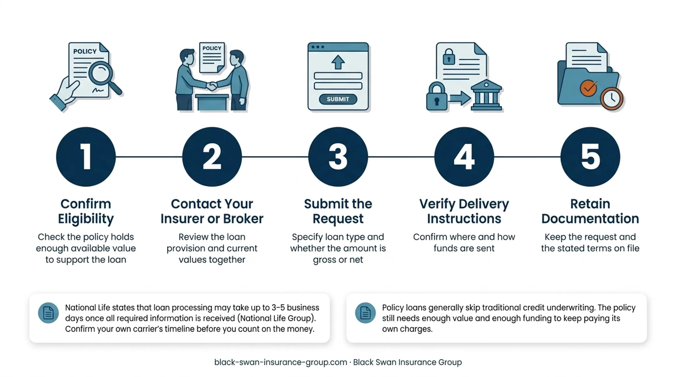 Five-step IUL policy loan request process from eligibility to documentation