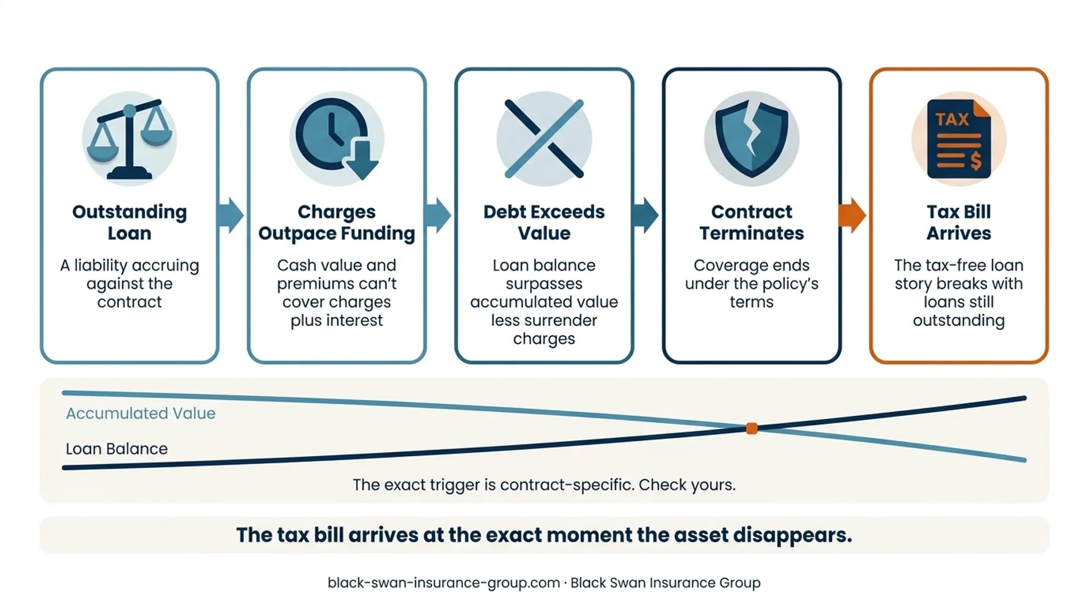 IUL policy loan lapse risk sequence from debt growth to coverage termination