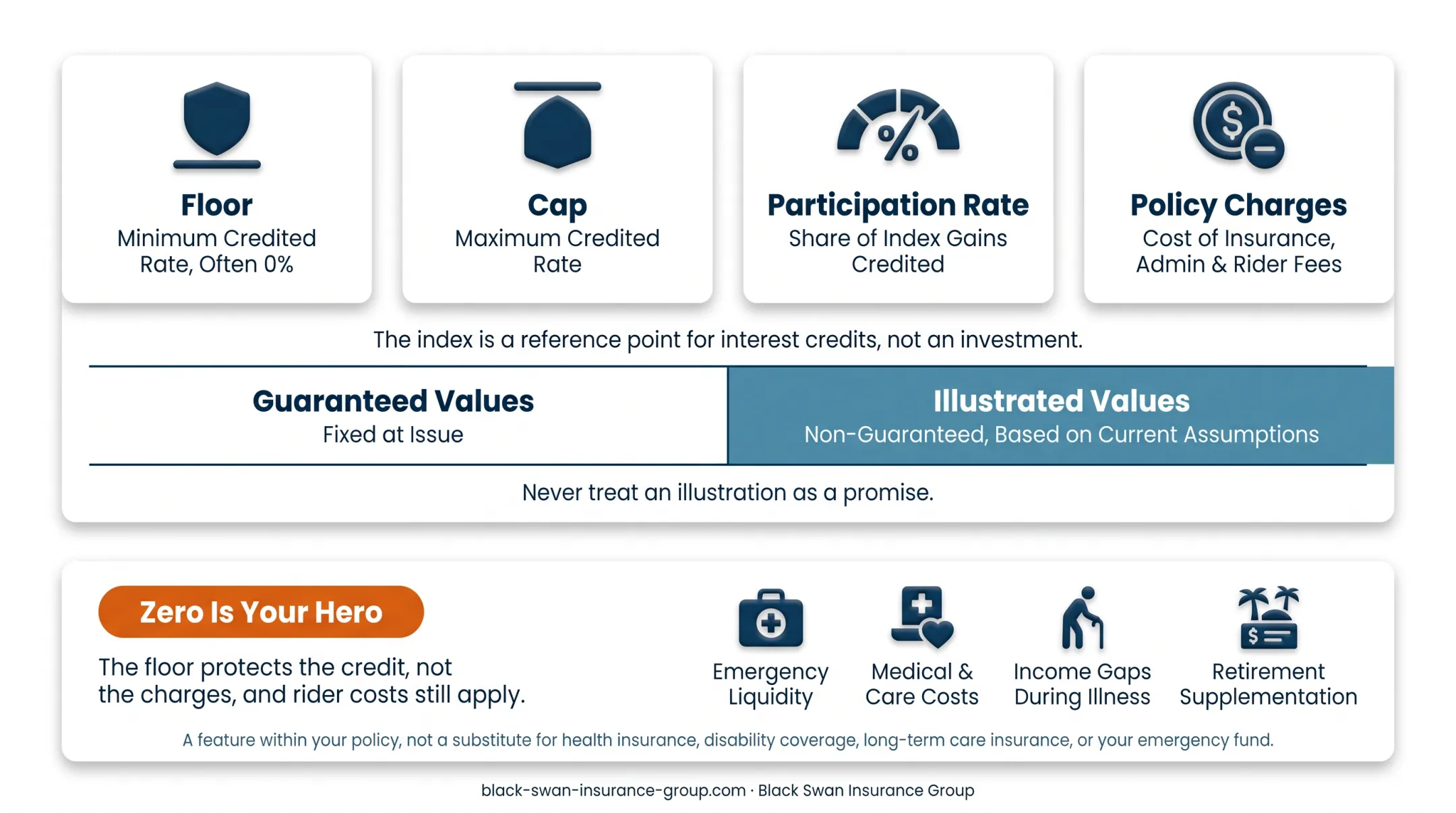 IUL cash value crediting formula components and policy value guarantees