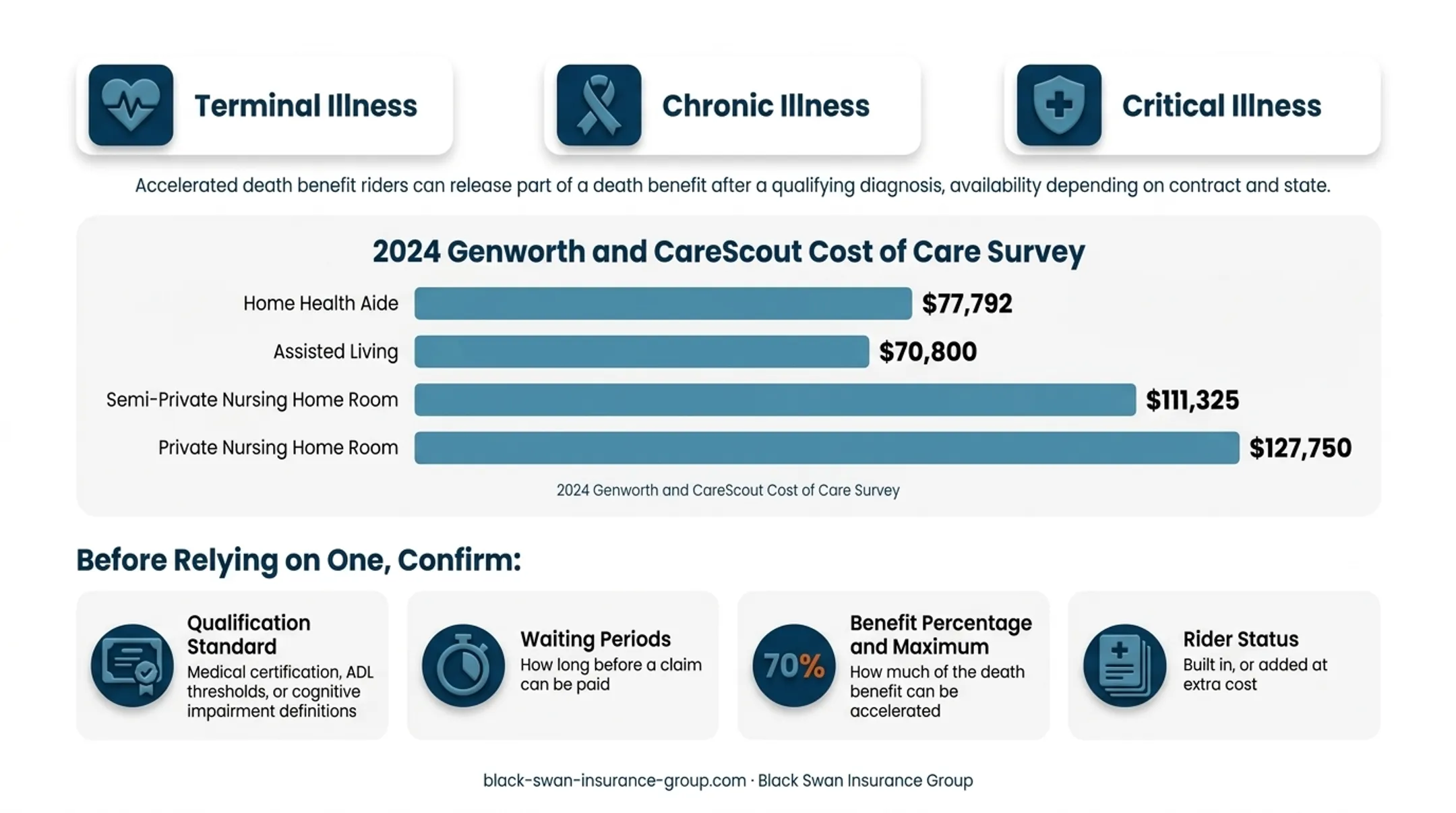 Annual long-term care costs for home care and nursing facilities