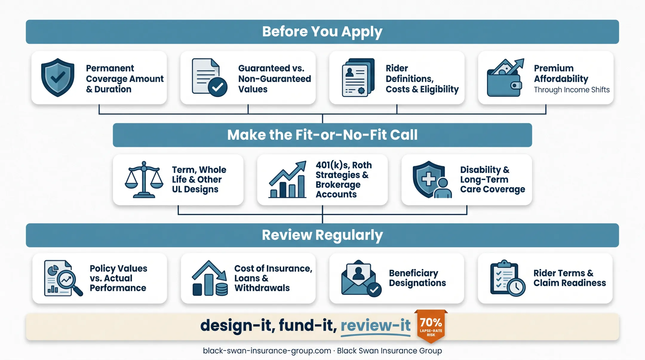 IUL living benefits policy review and stress testing framework