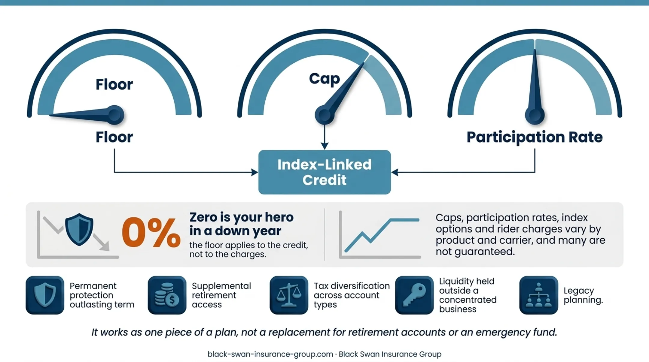 Indexed universal life insurance structure and planning role infographic